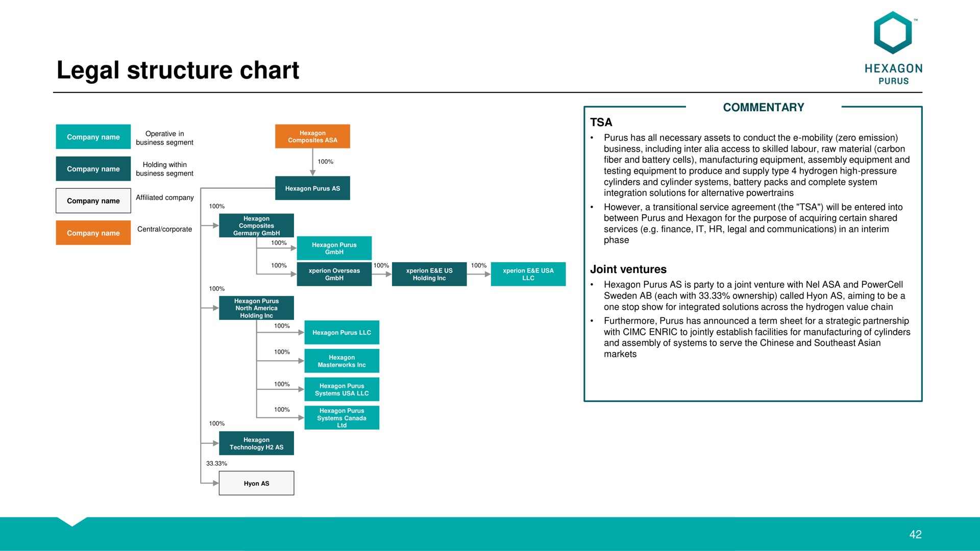 legal structure chart hexagon | Hexagon Purus