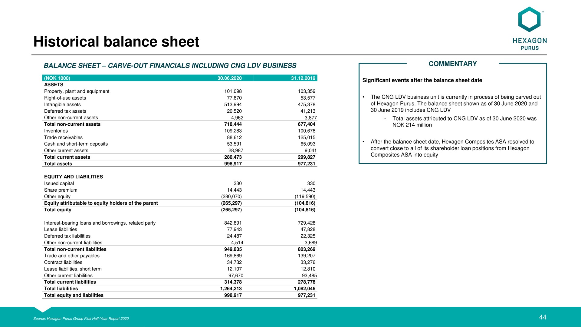 historical balance sheet | Hexagon Purus
