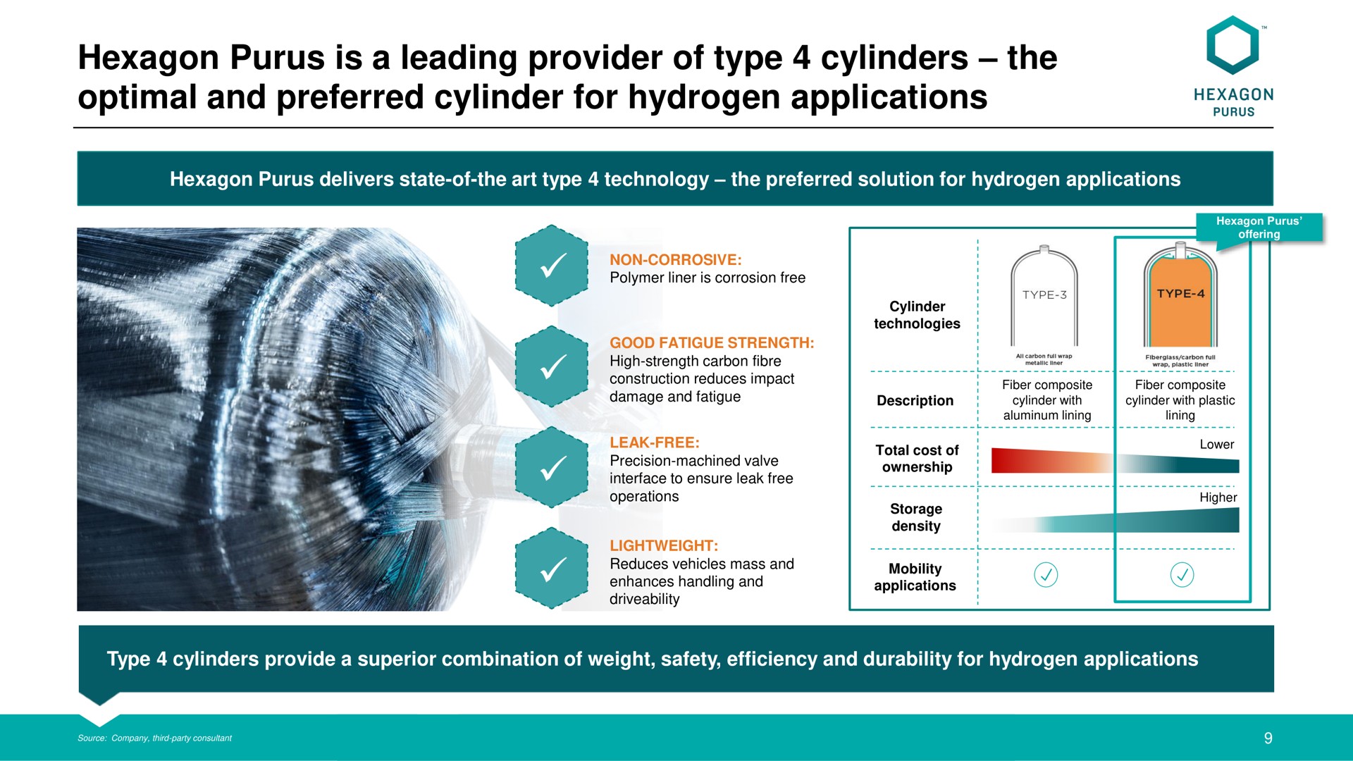 hexagon is a leading provider of type cylinders the optimal and preferred cylinder for hydrogen applications | Hexagon Purus