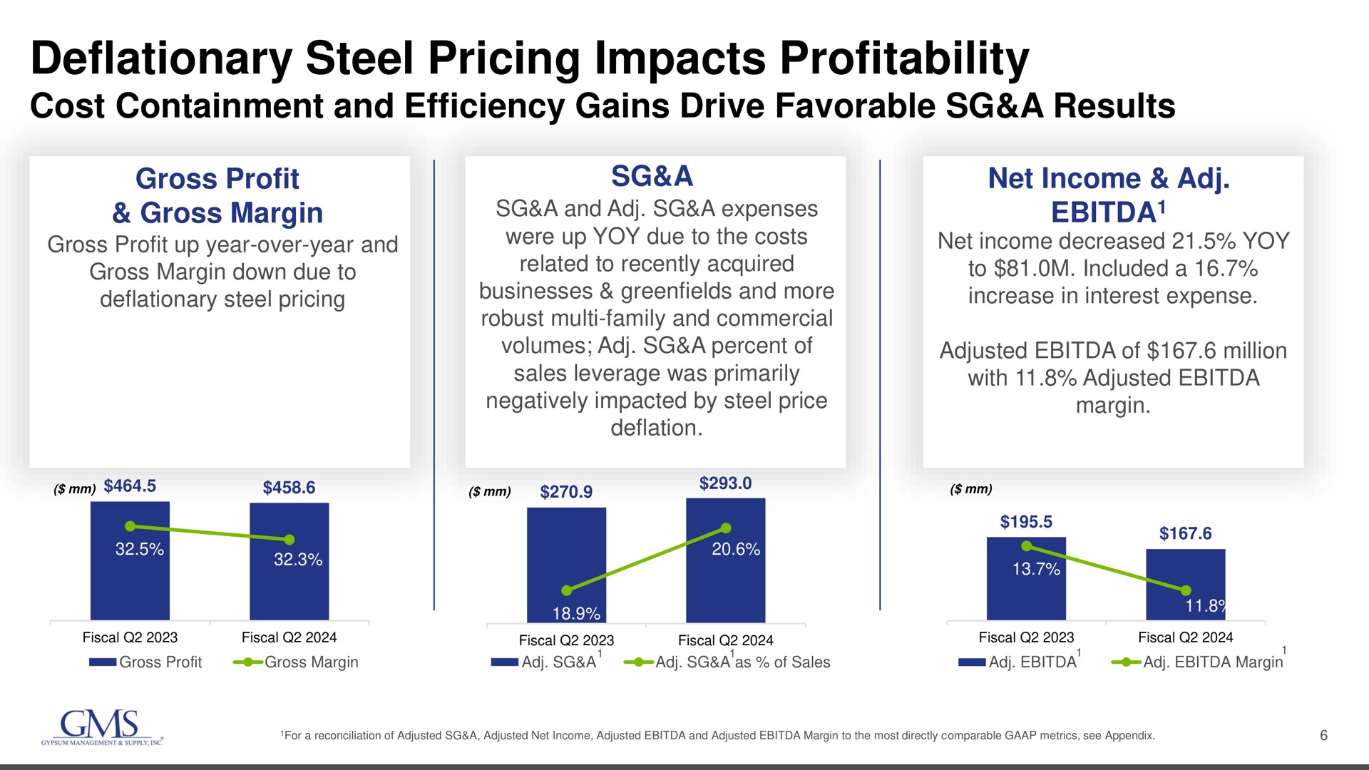 deflationary steel pricing impacts profitability cost containment and efficiency gains drive favorable a results | GMS