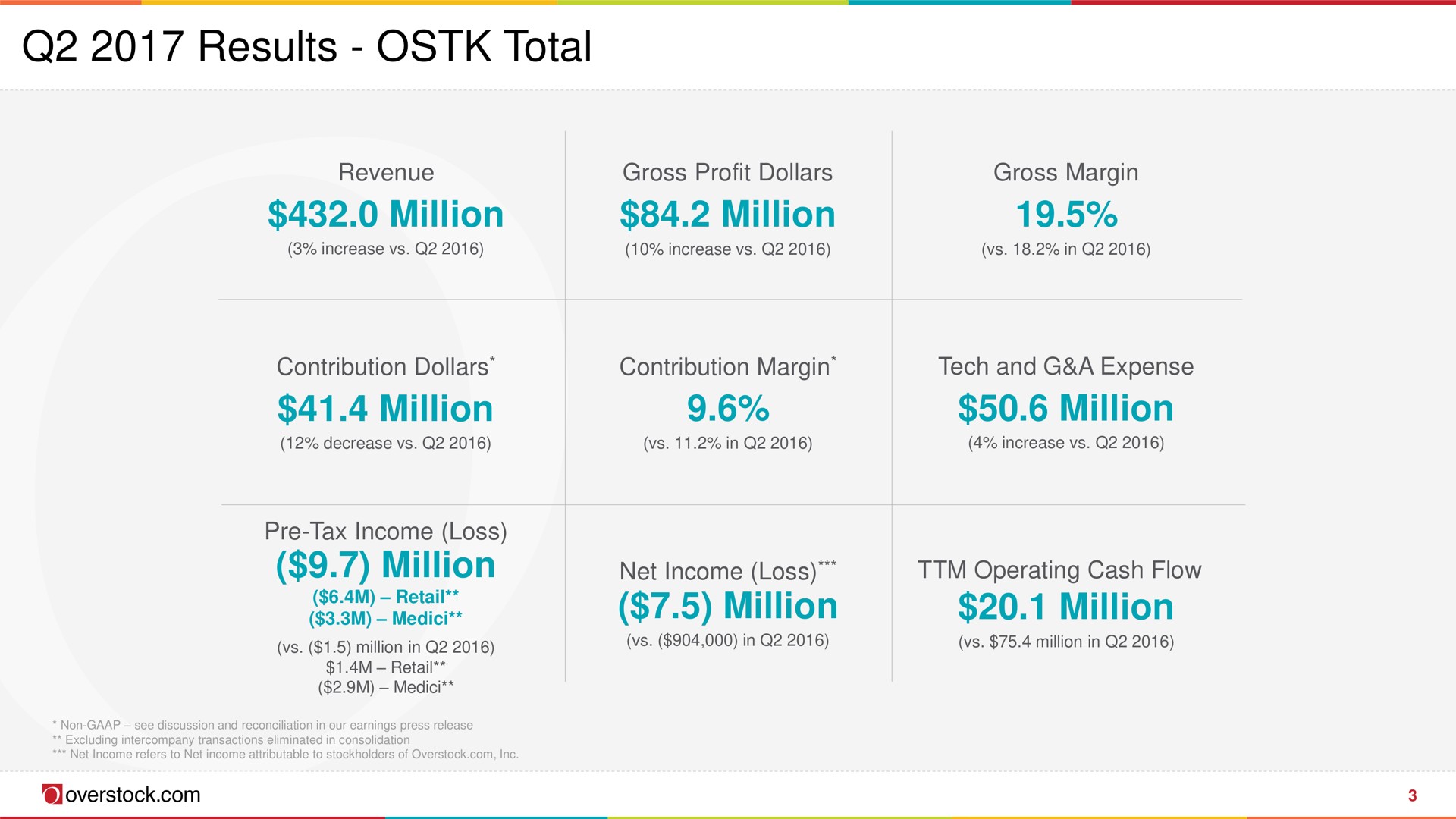 results total million million million million million million million | Overstock
