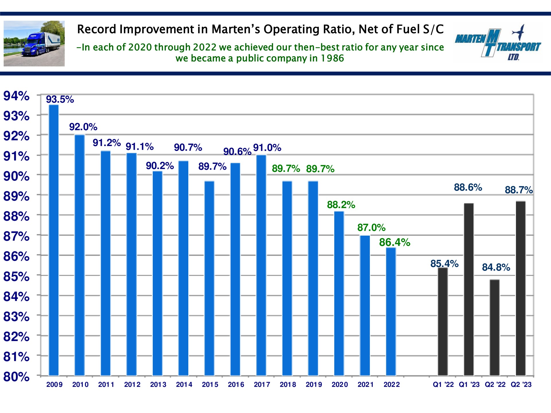 record improvement in marten operating ratio net of fuel mum beg a a baa a | Marten Transport