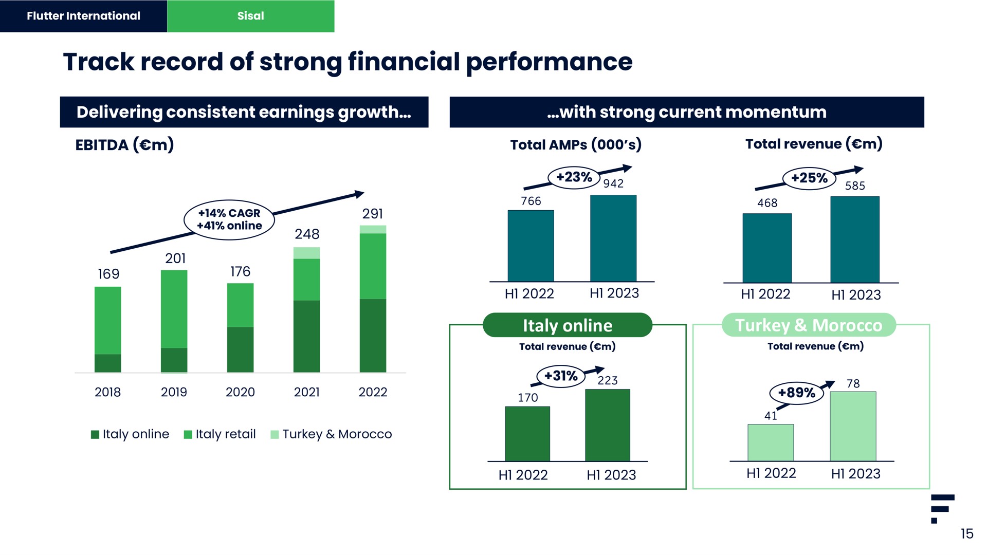 track record of strong financial performance turkey morocco | Flutter