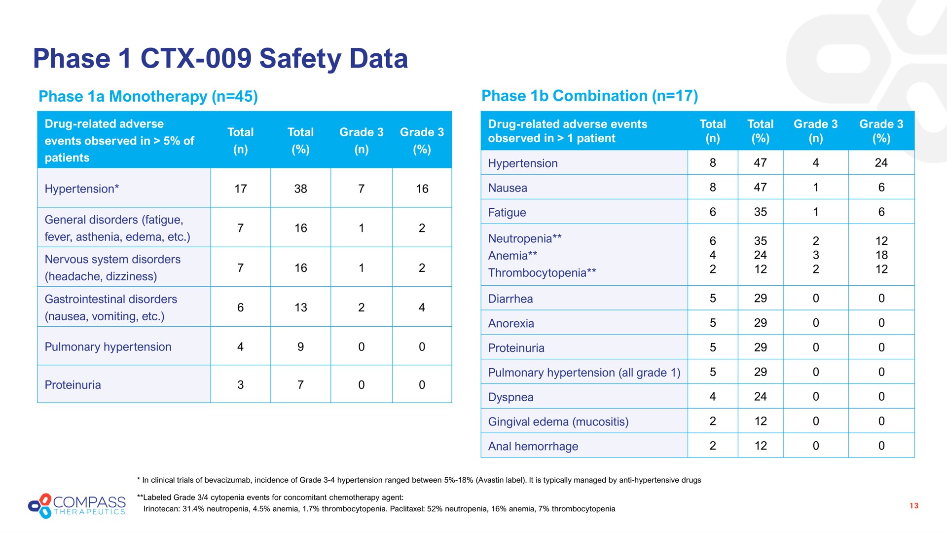 phase safety data hei as observed in patient | Compass Therapeutics