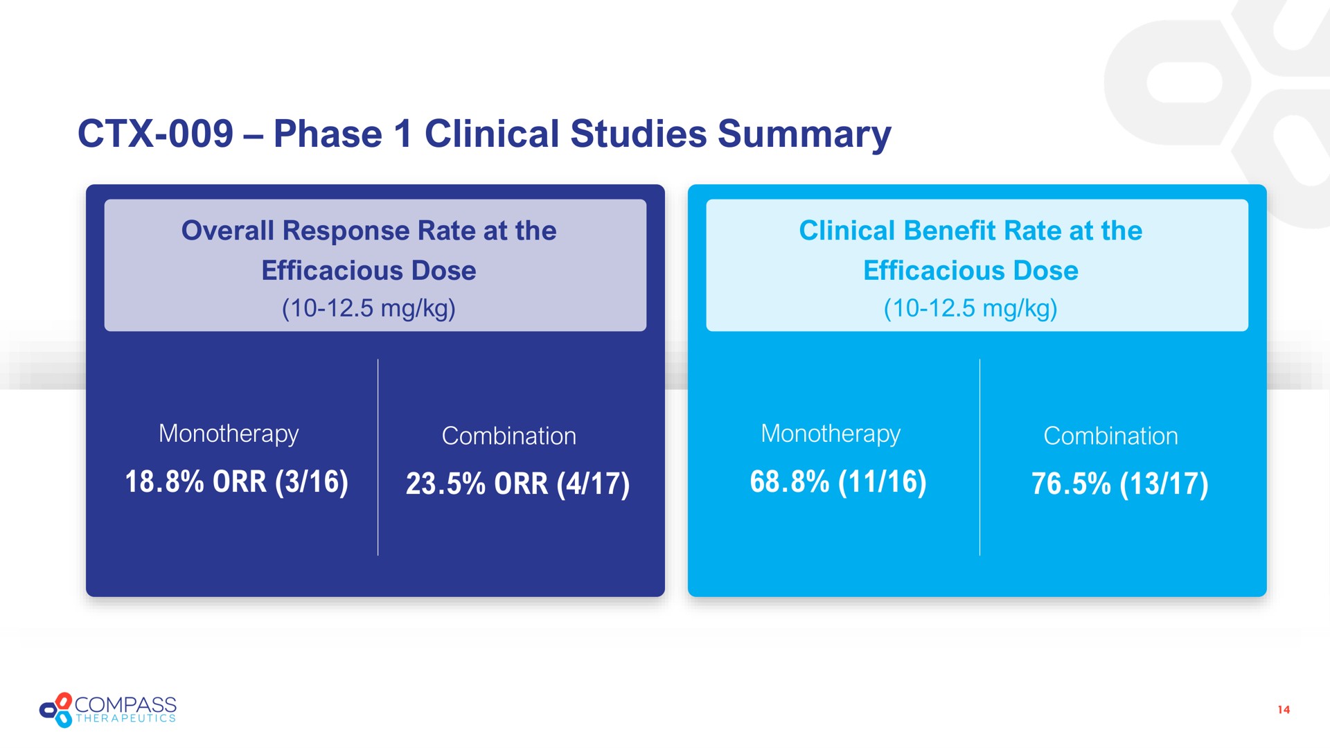 phase clinical studies summary | Compass Therapeutics