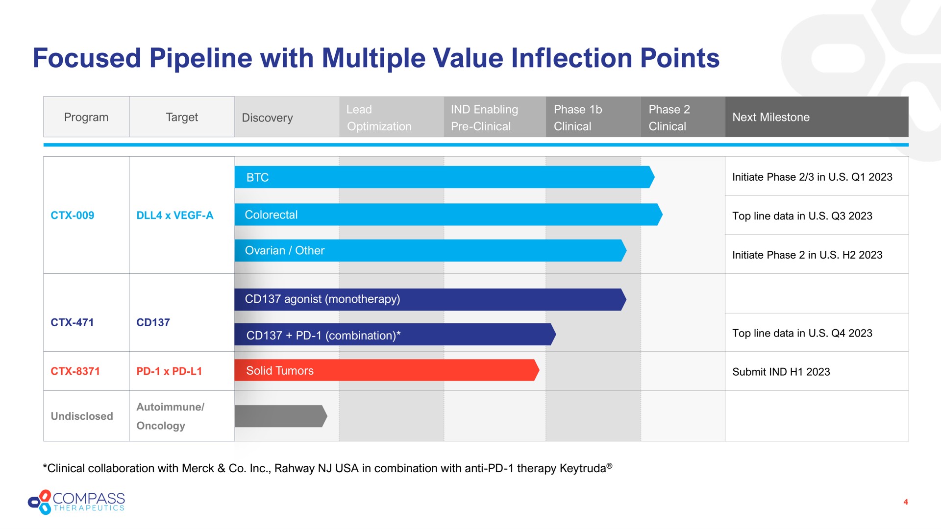 focused pipeline with multiple value inflection points | Compass Therapeutics