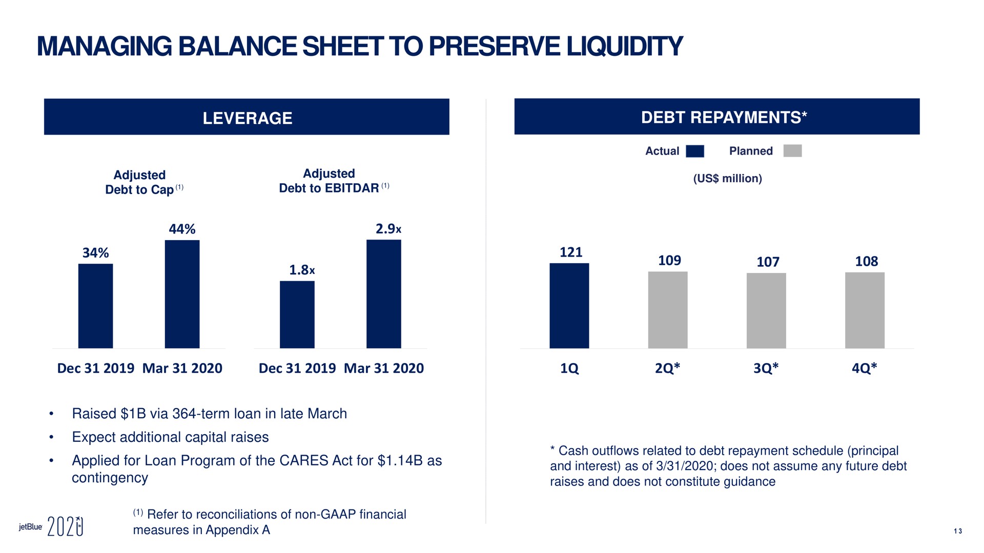 managing balance sheet to preserve liquidity leverage debt repayments debt repayments mar mar raised via term loan in late march expect additional capital raises applied for loan program of the cares act for as contingency i a fee i measures appendix a | jetBlue