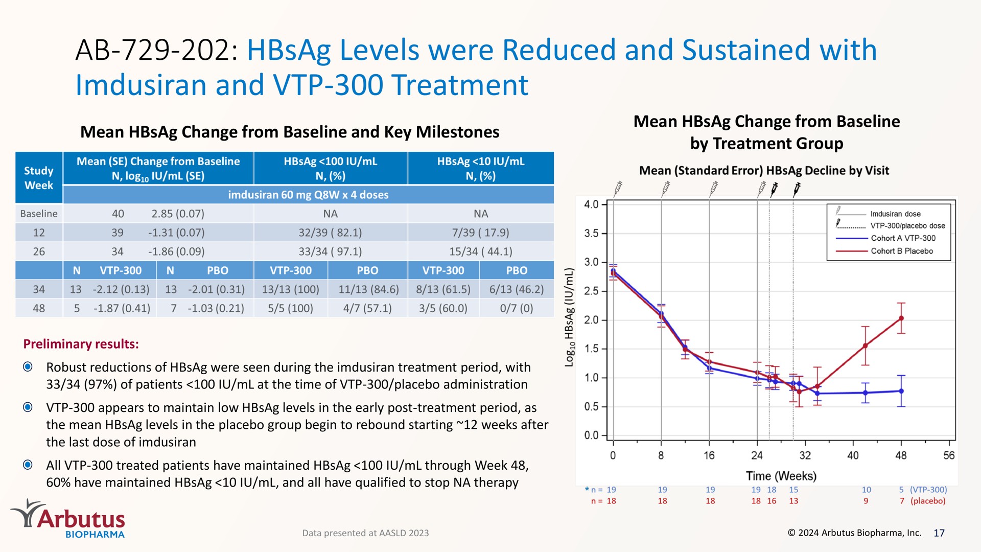 levels were reduced and sustained with and treatment poof pry | Arbutus Biopharma