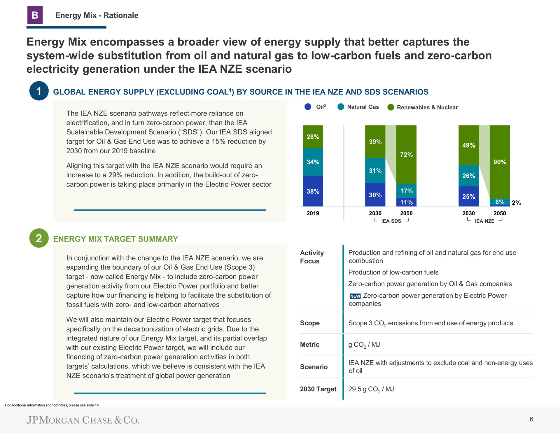 energy mix encompasses a view of energy supply that better captures the system wide substitution from oil and natural gas to low carbon fuels and zero carbon electricity generation under the scenario | J.P.Morgan