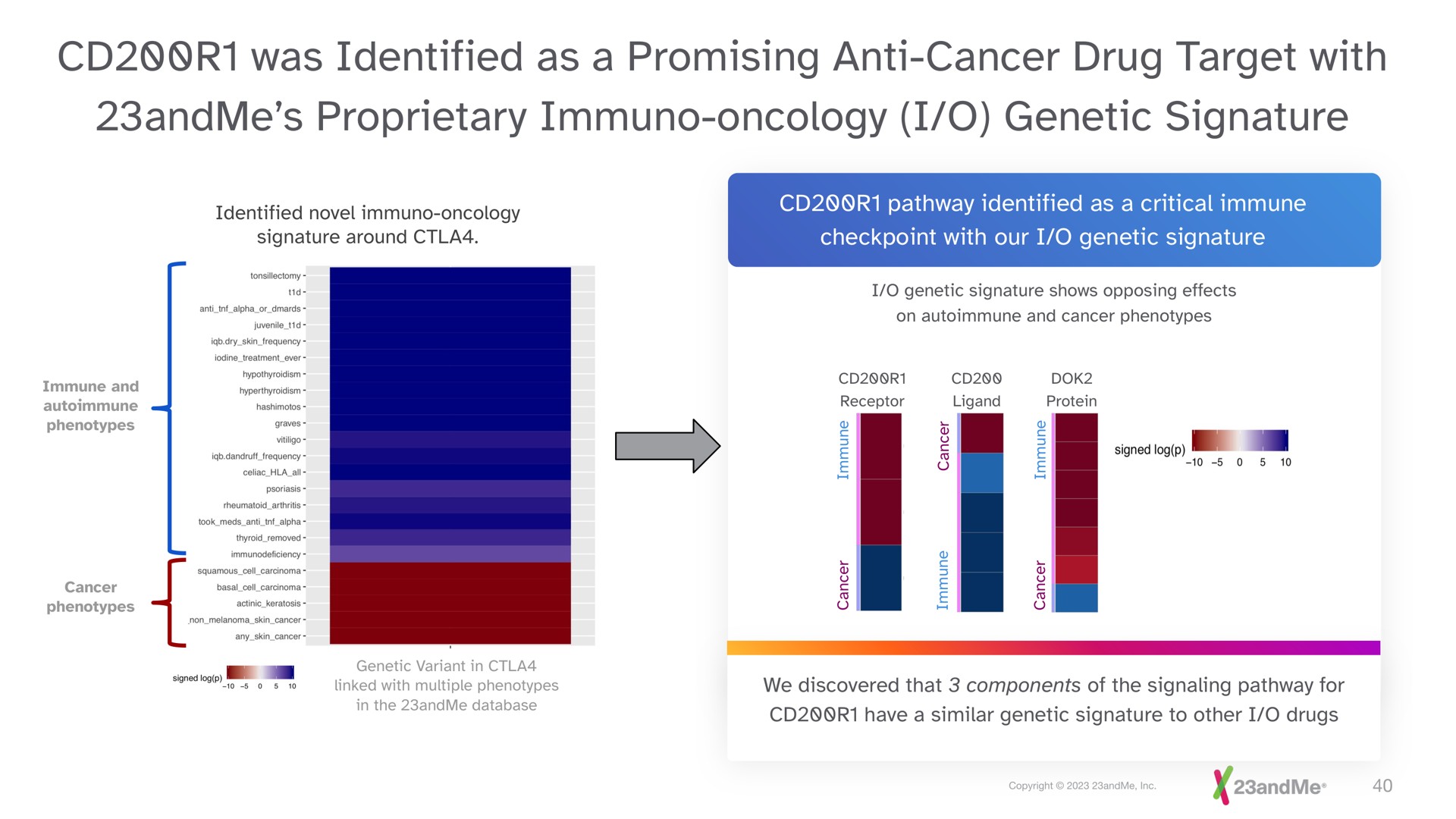 was identified as a promising anti cancer drug target with proprietary oncology i genetic signature | 23andMe