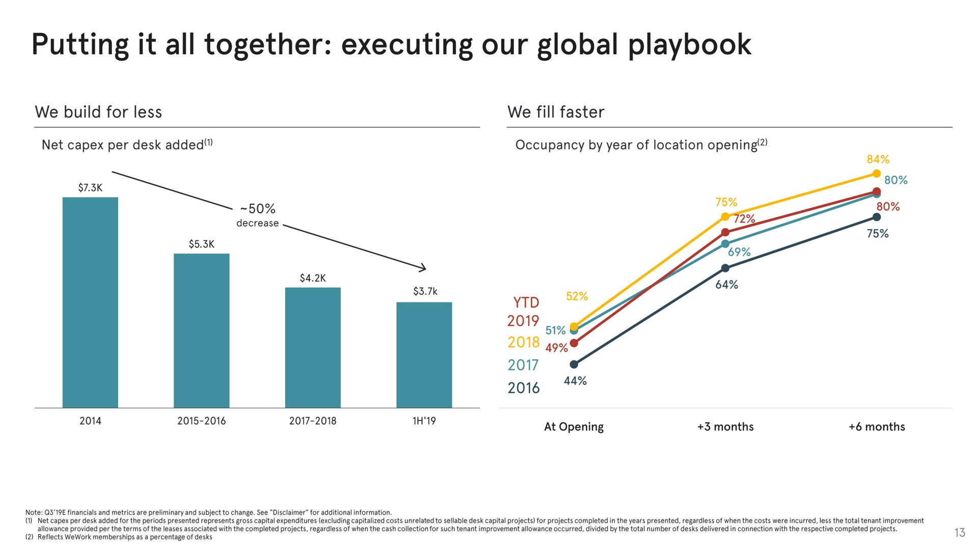putting it all together executing our global playbook | WeWork