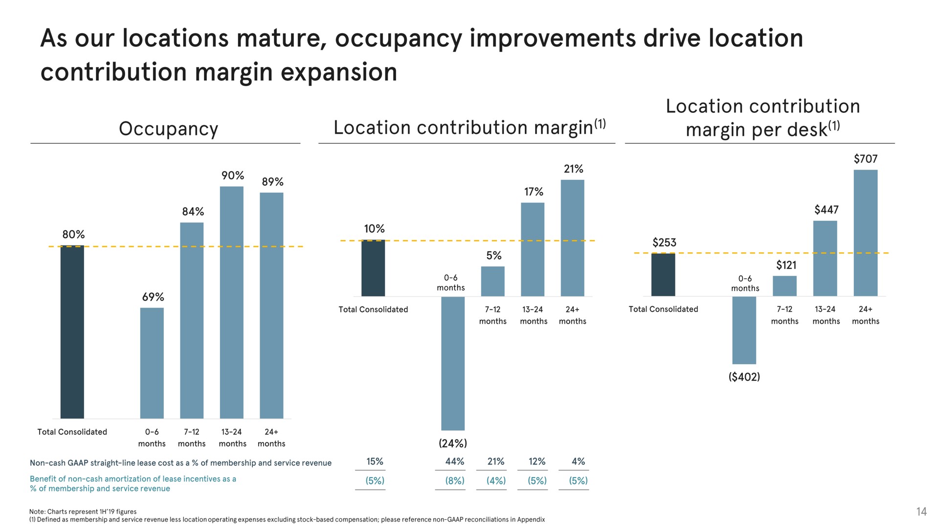 as our locations mature occupancy improvements drive location contribution margin expansion | WeWork