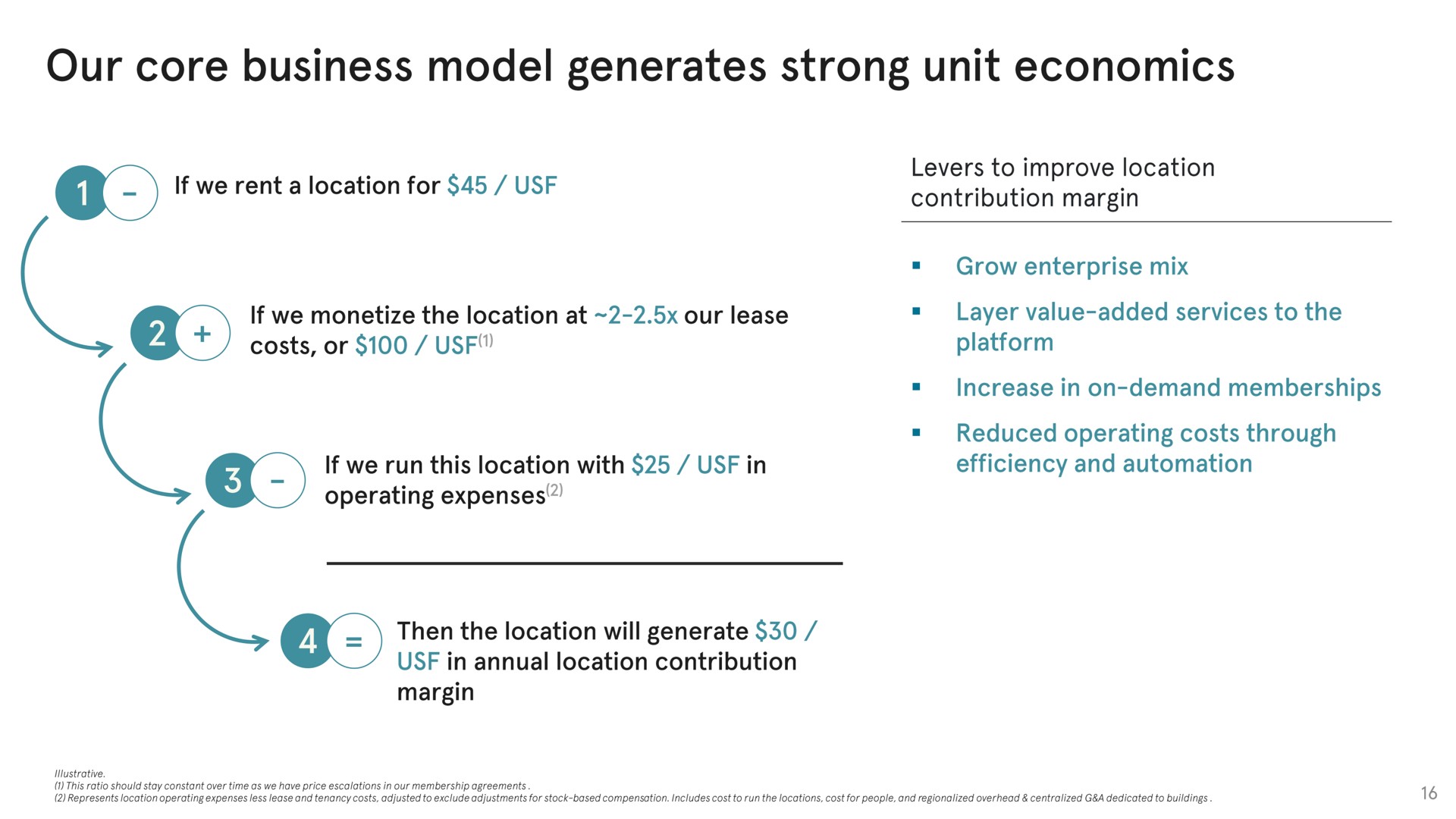 our core business model generates strong unit economics | WeWork