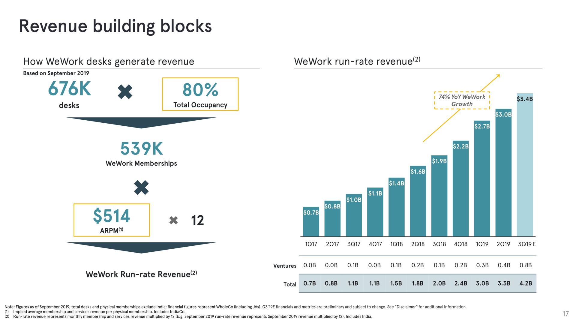 revenue building blocks | WeWork