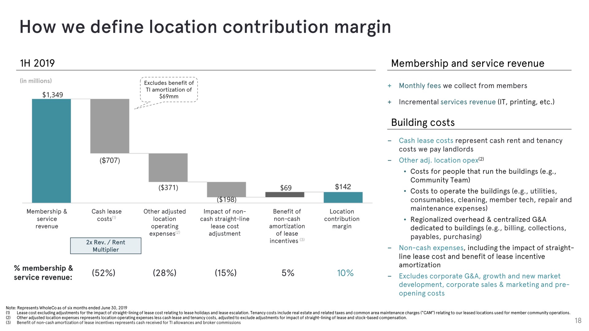 how we define location contribution margin | WeWork