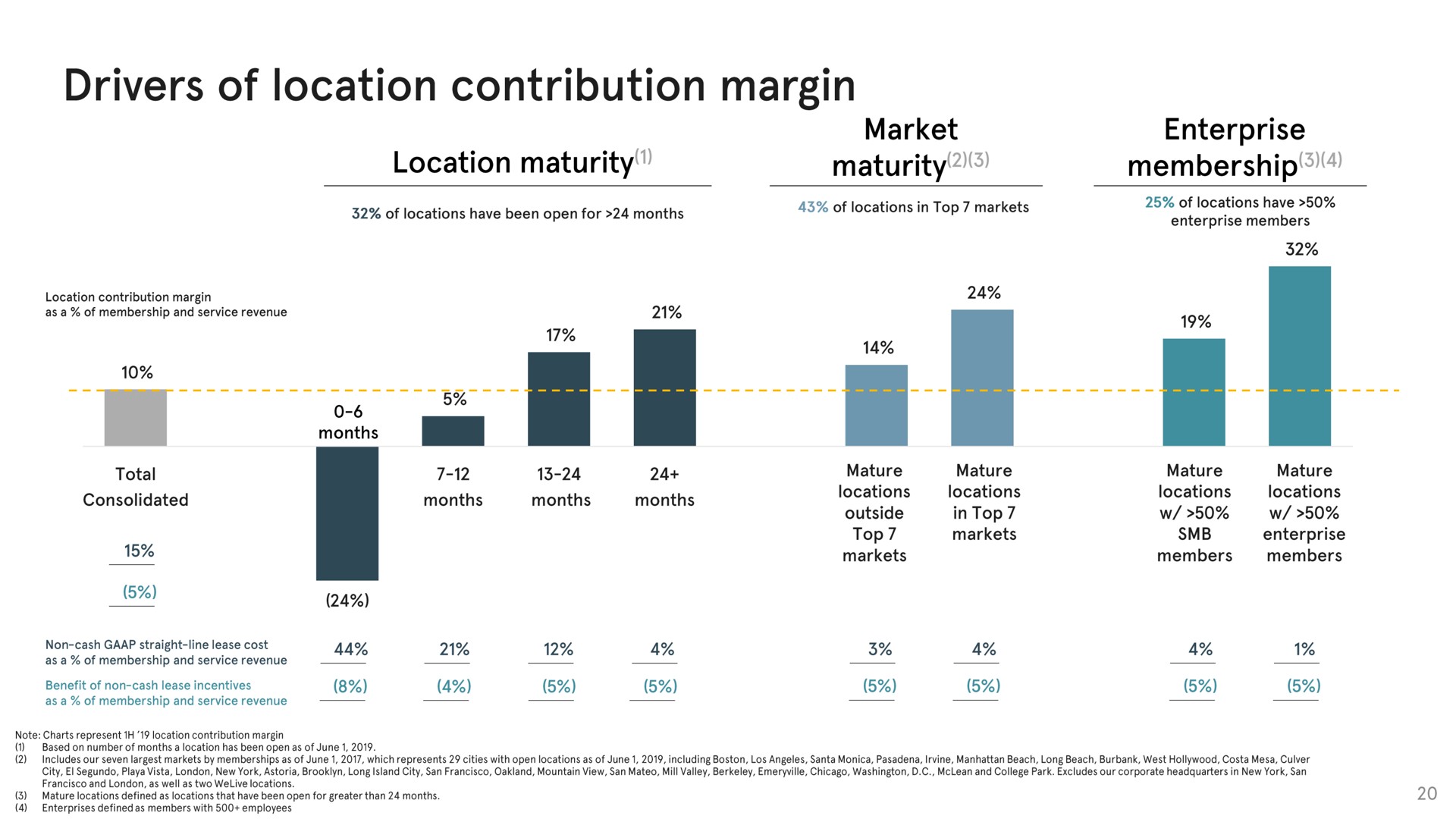 drivers of location contribution margin | WeWork