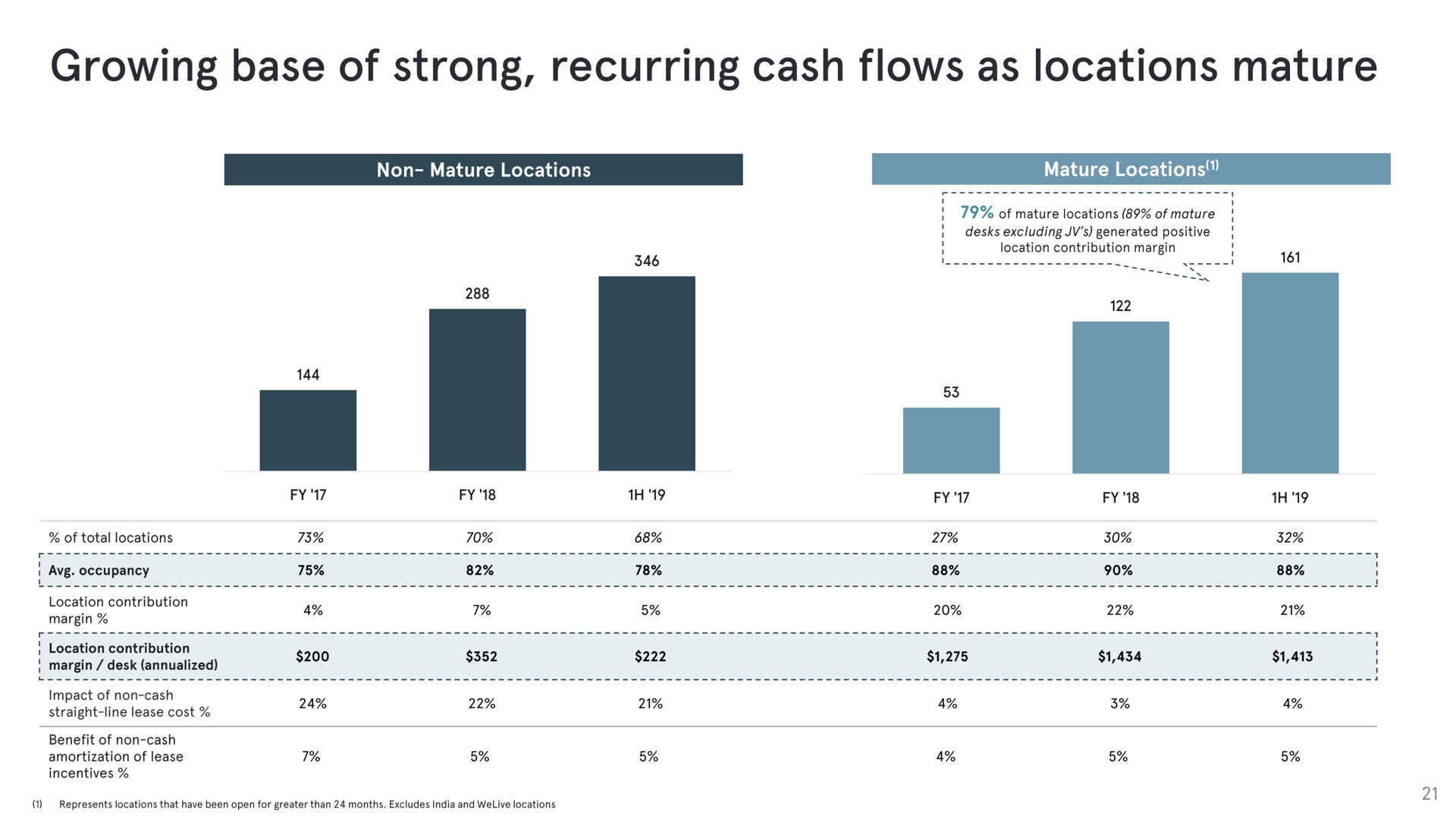 growing base of strong recurring cash flows as locations mature | WeWork
