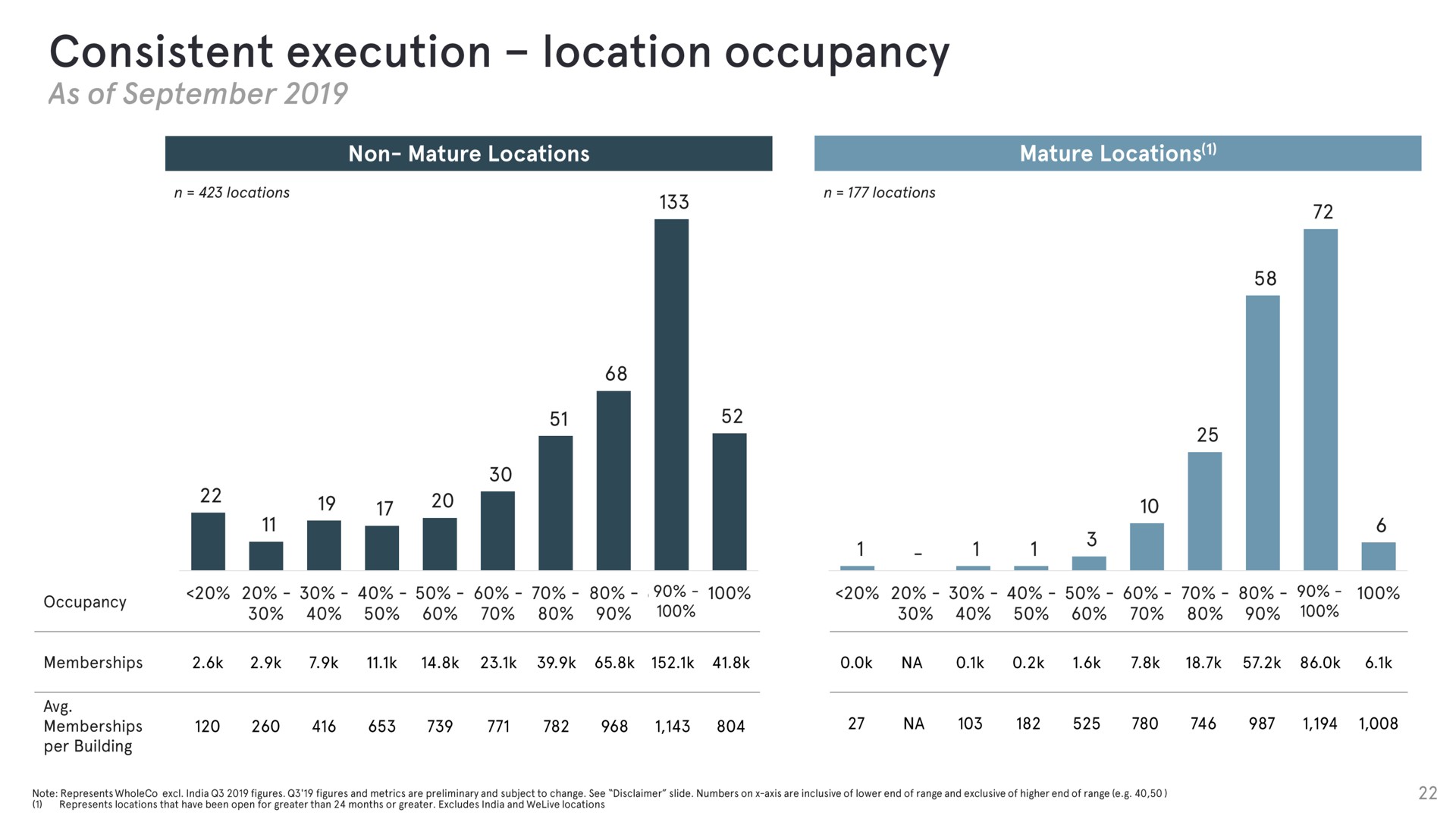 consistent execution location occupancy | WeWork