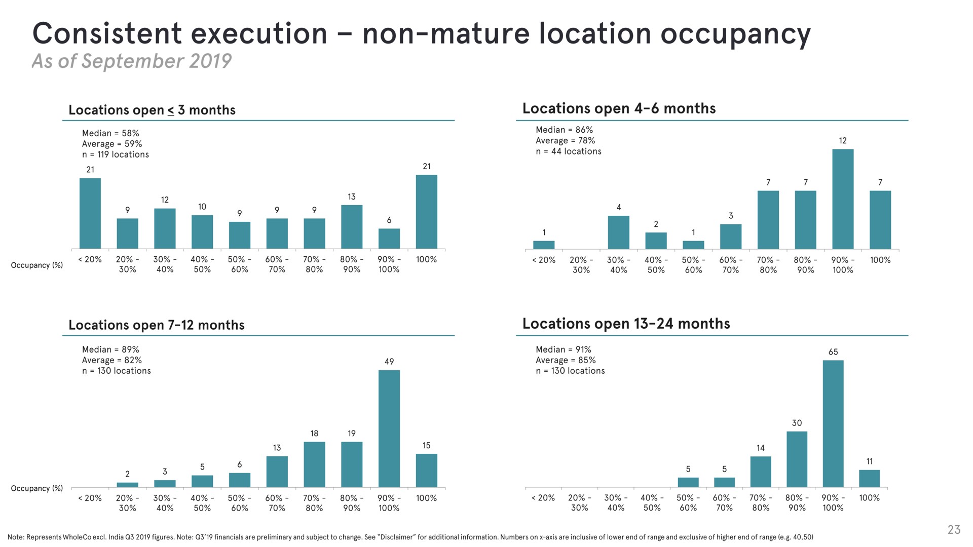 consistent execution non mature location occupancy | WeWork