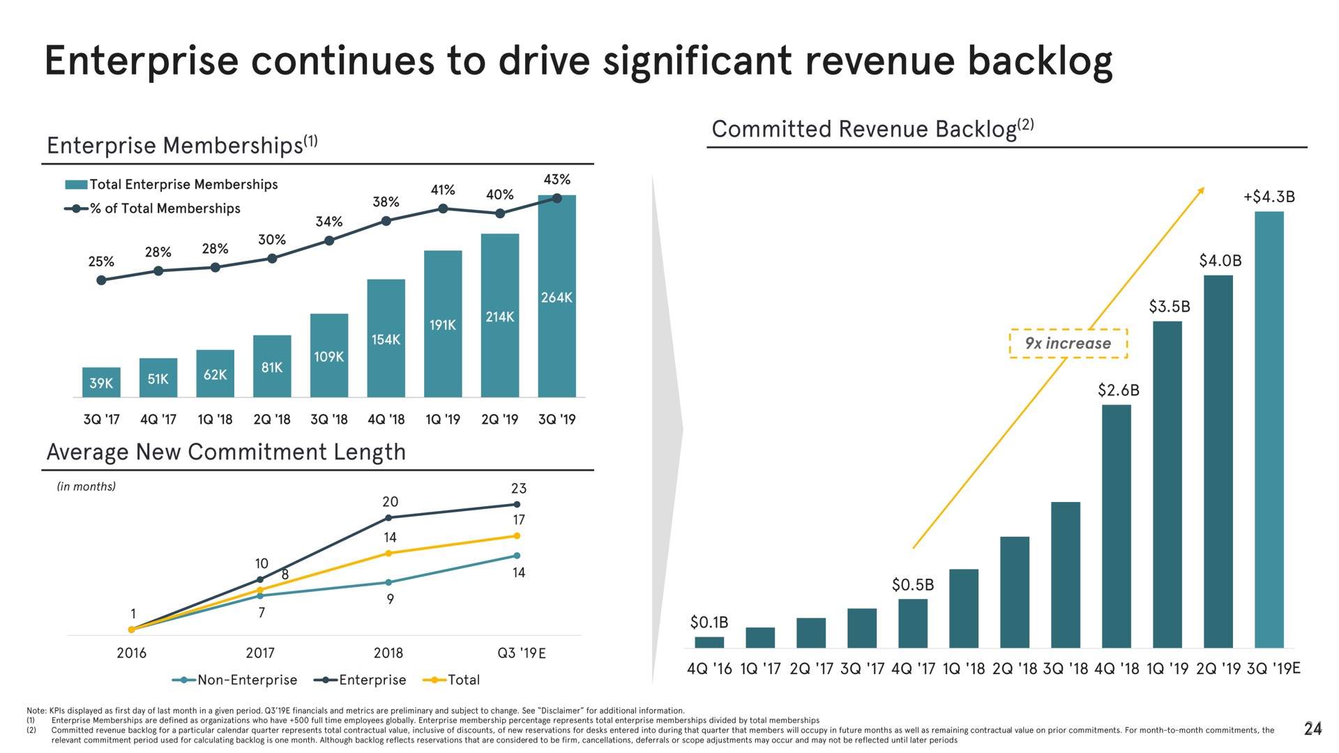 enterprise continues to drive significant revenue backlog a | WeWork