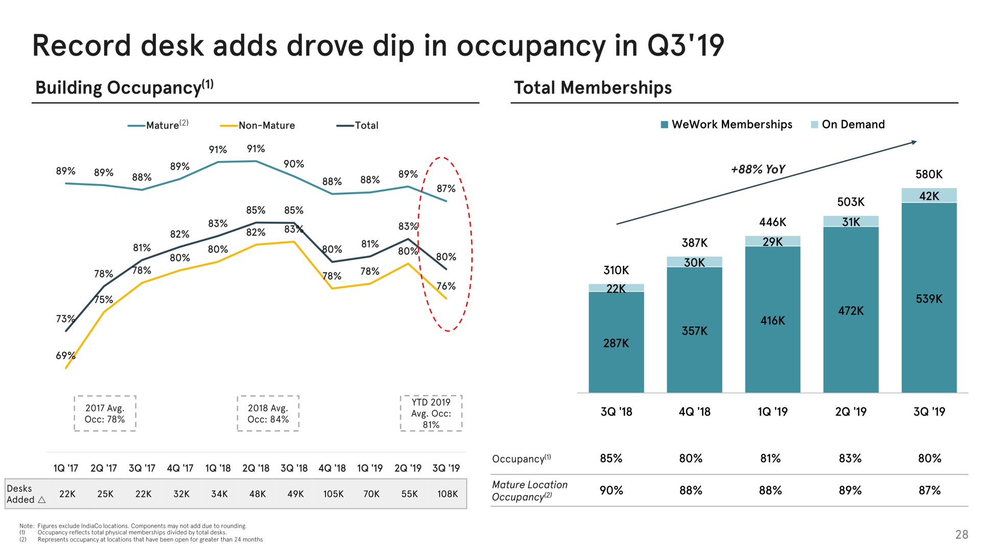 record desk adds drove dip in occupancy in | WeWork
