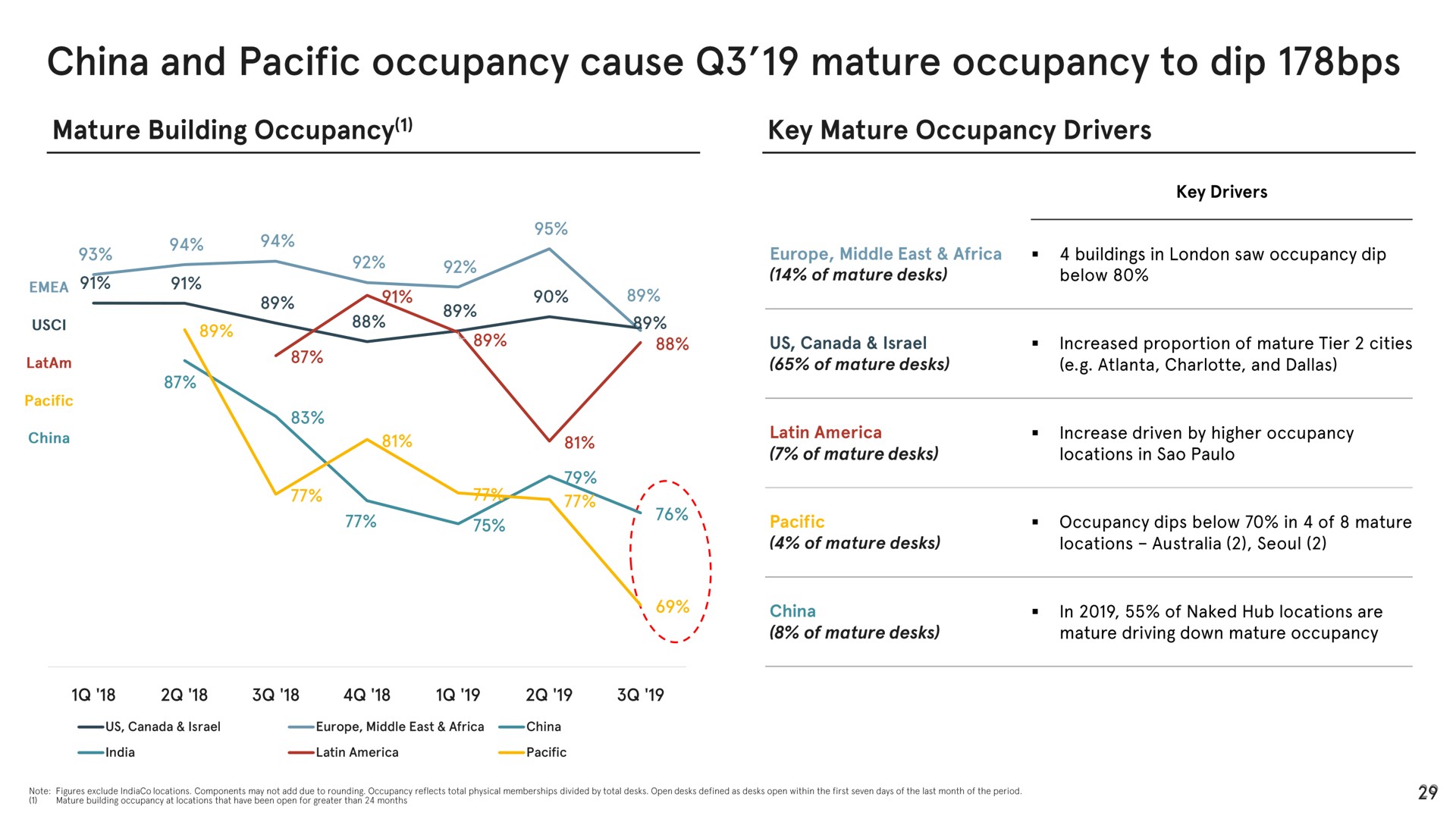 china and pacific occupancy cause mature occupancy to dip | WeWork