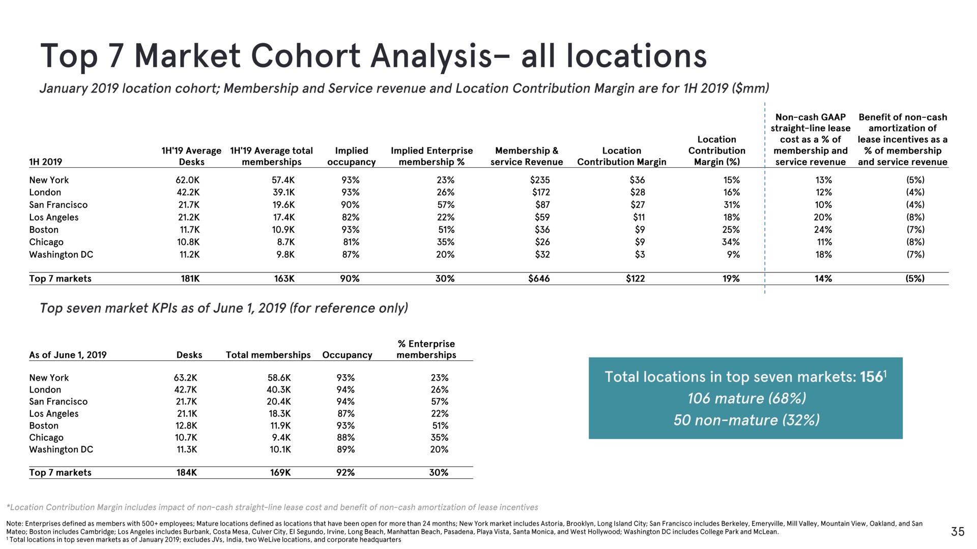 top market cohort analysis all locations | WeWork