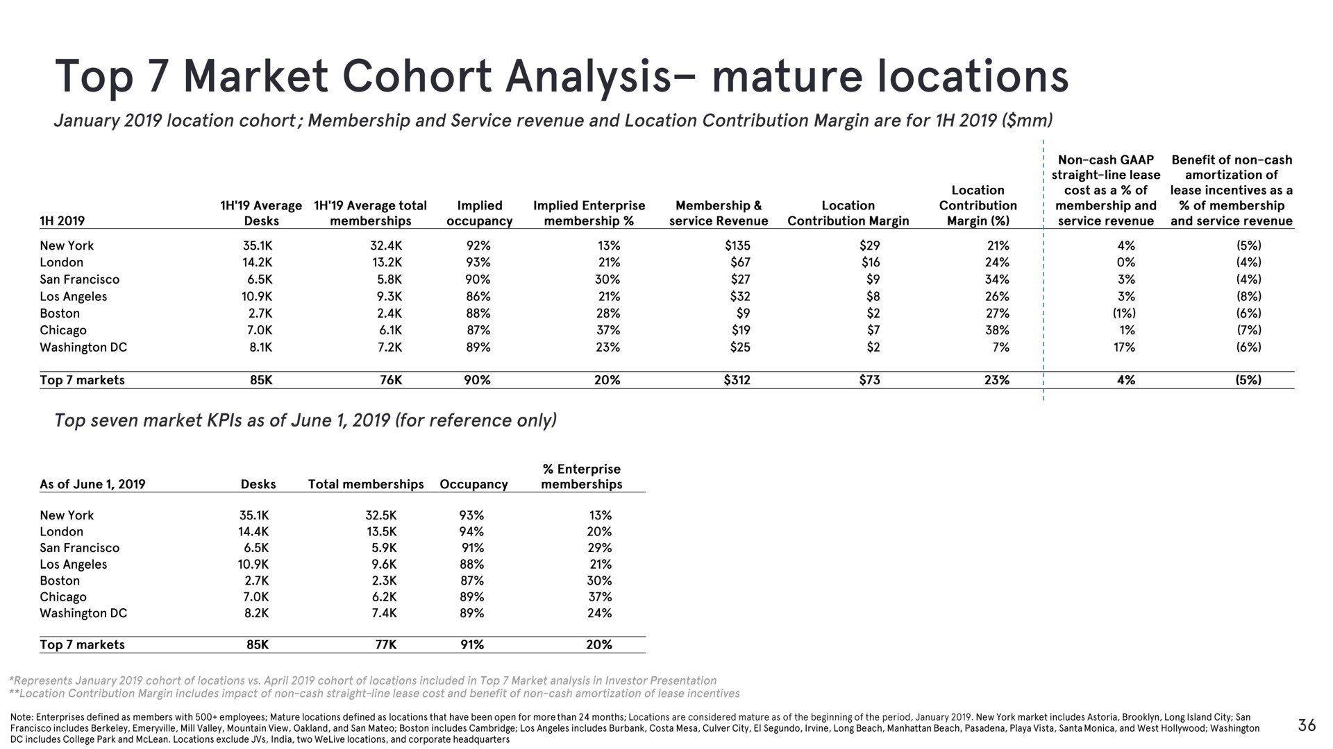 top market cohort analysis mature locations | WeWork