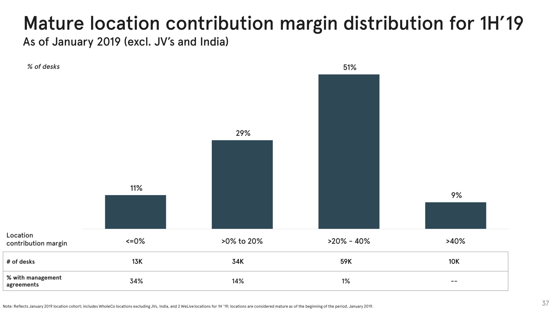 mature location contribution margin distribution for | WeWork
