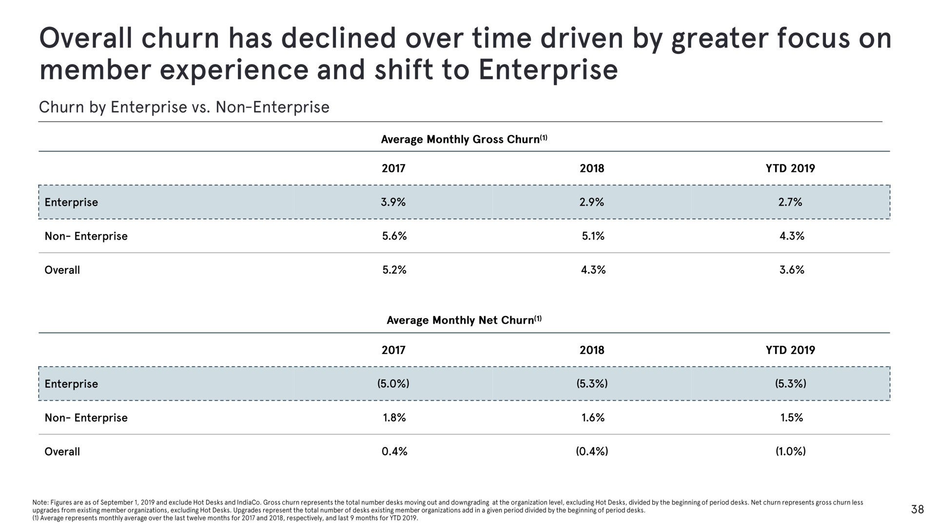 overall churn has declined over time driven by greater focus on member experience and shift to enterprise | WeWork