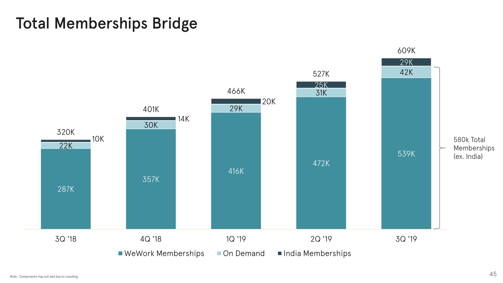 total memberships bridge | WeWork