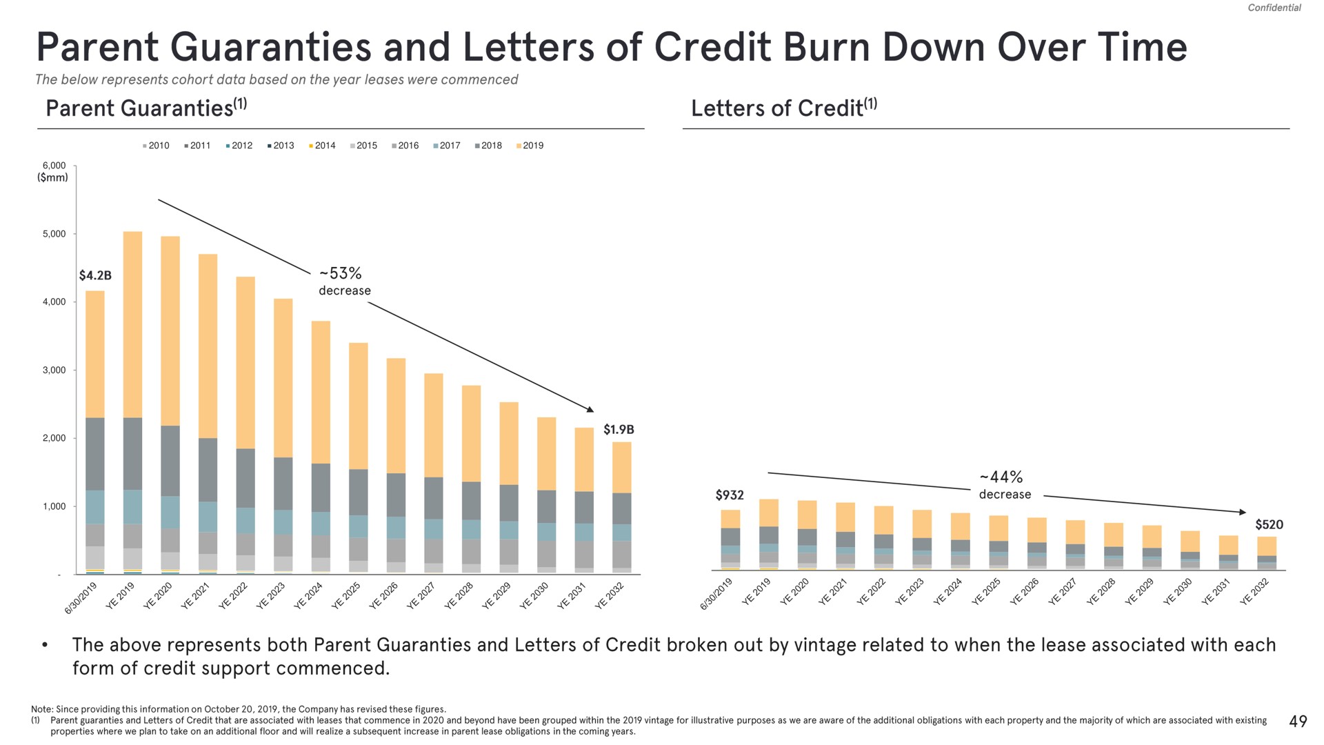 parent guaranties and letters of credit burn down over time | WeWork