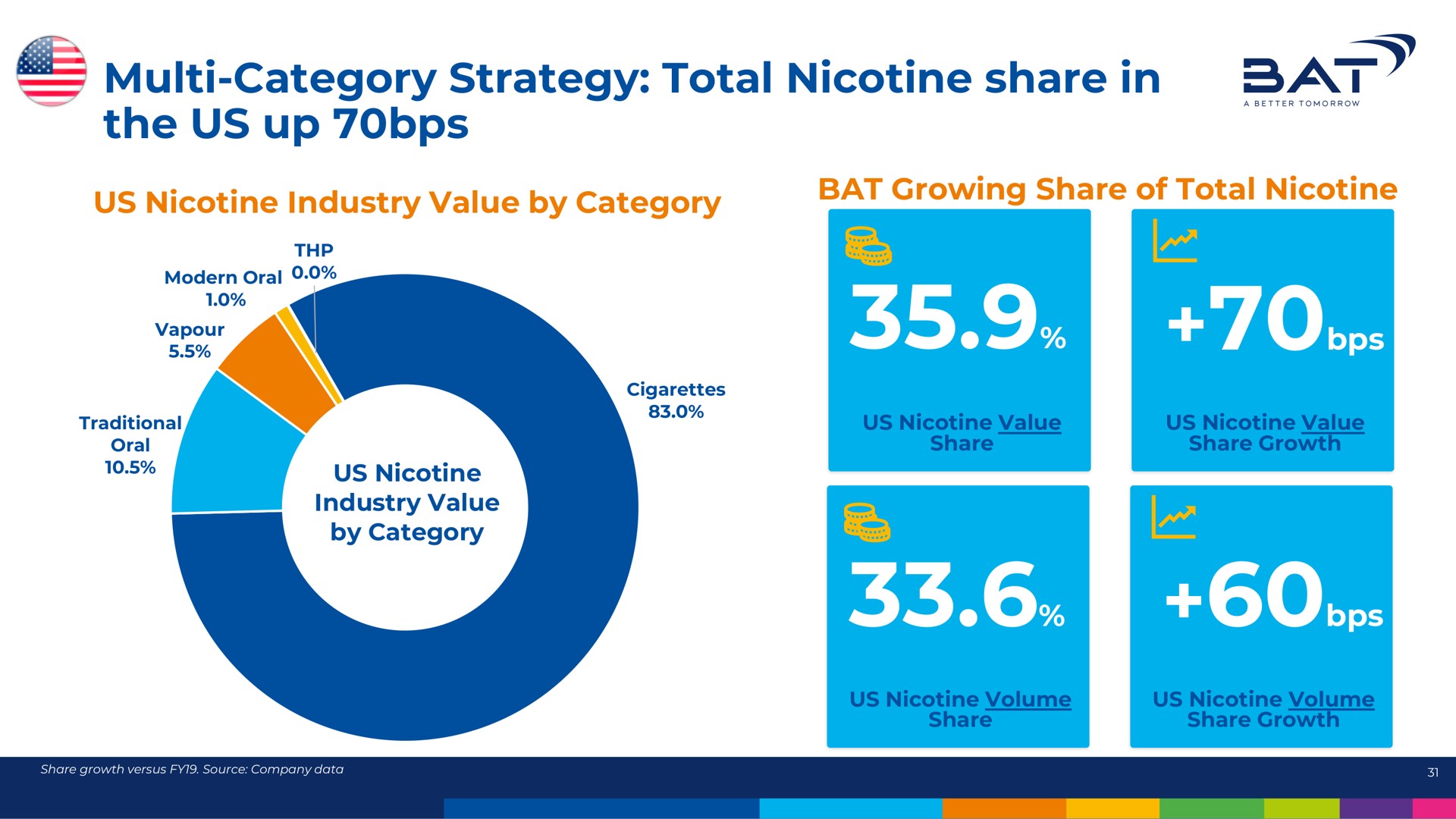 category strategy total nicotine share in the us up bat | BAT