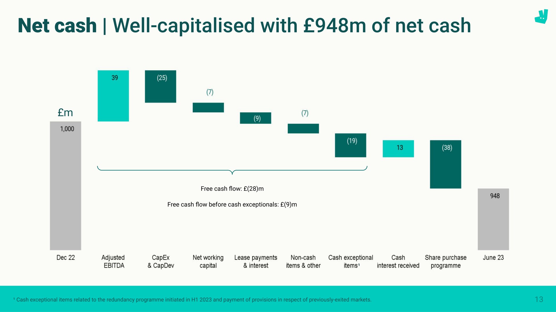 net cash well with of net cash | Deliveroo