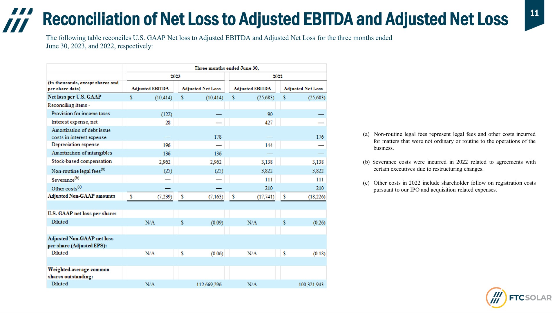 reconciliation of net loss to adjusted and adjusted net loss | FTC Solar