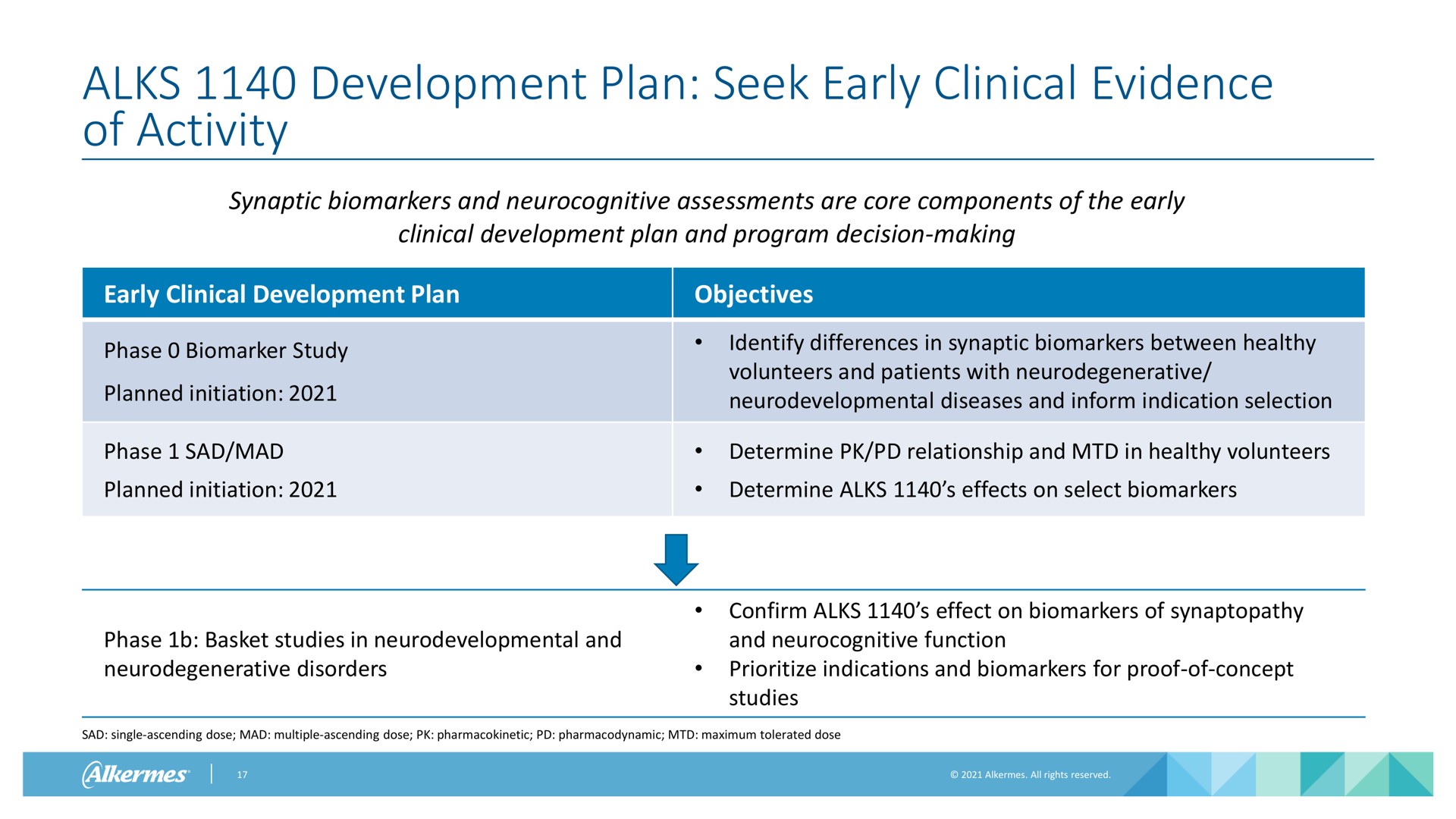 development plan seek early clinical evidence of activity synaptic and assessments are core components of the early clinical development plan and program decision making early clinical development plan objectives phase study planned initiation phase sad mad planned initiation identify differences in synaptic between healthy volunteers and patients with neurodegenerative diseases and inform indication selection determine relationship and in healthy volunteers determine effects on select phase basket studies in and neurodegenerative disorders confirm effect on of and function indications and for proof of concept studies sad single ascending dose mad multiple ascending dose pharmacodynamic maximum tolerated dose | Alkermes