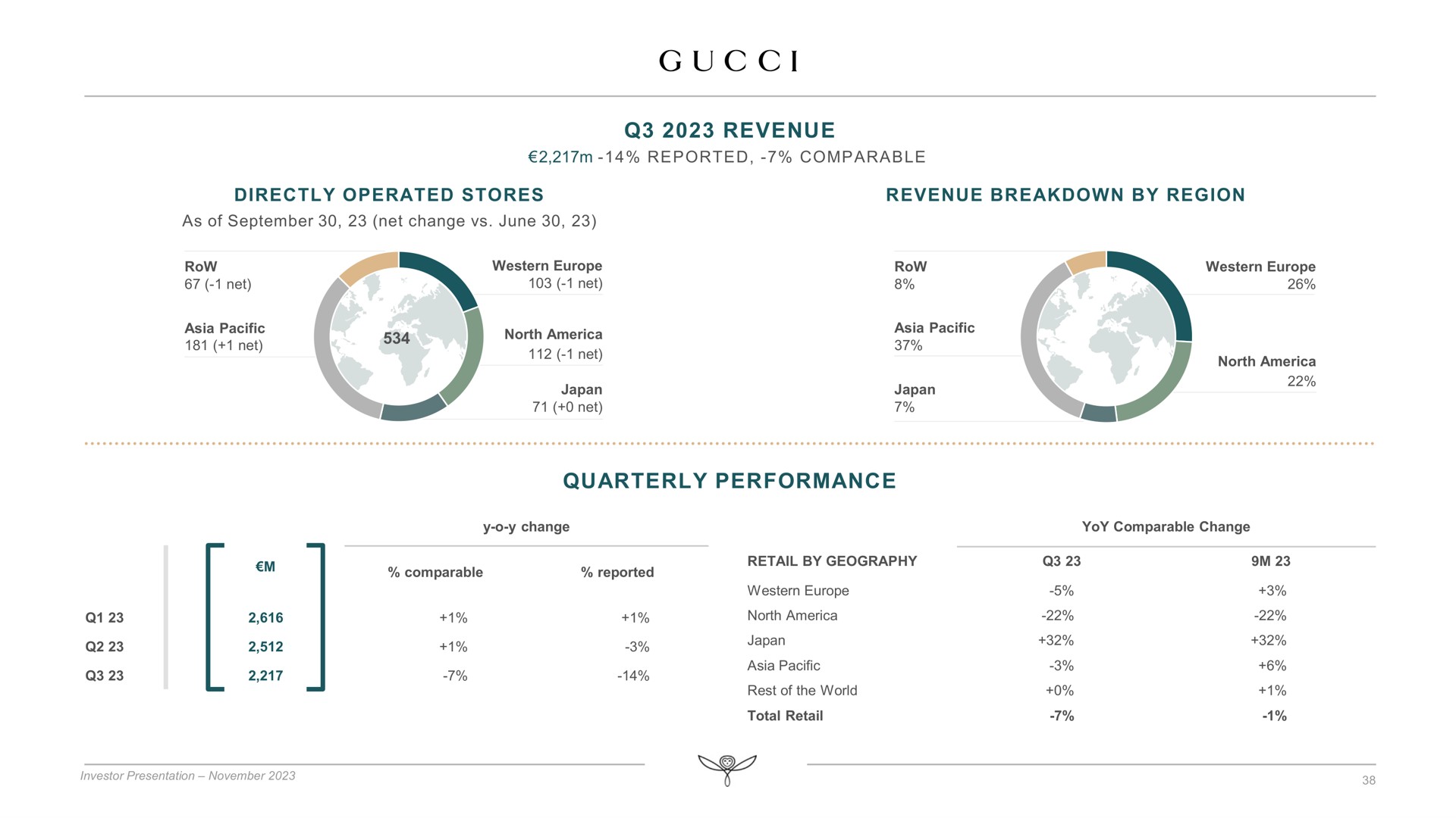 revenue quarterly performance no | Kering