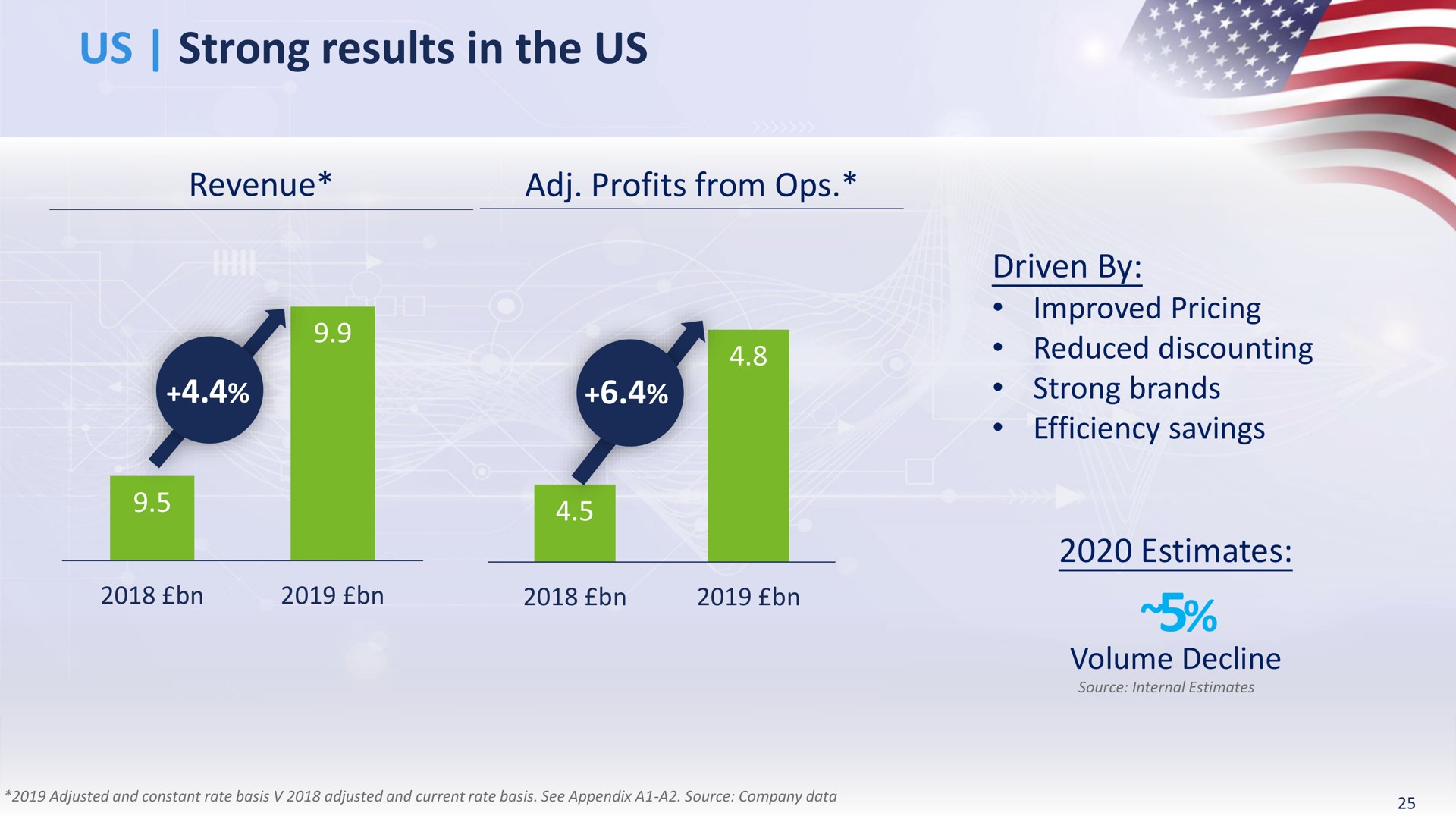 us strong results in the us revenue profits from | BAT