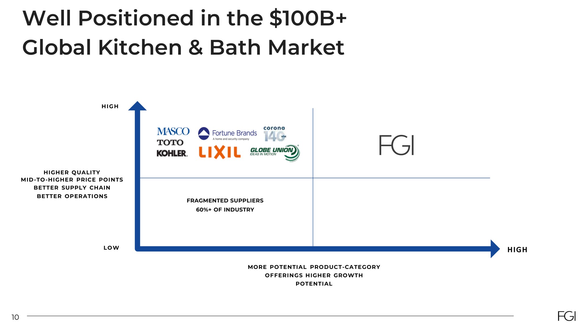 well positioned in the global kitchen bath market | FGI Industries