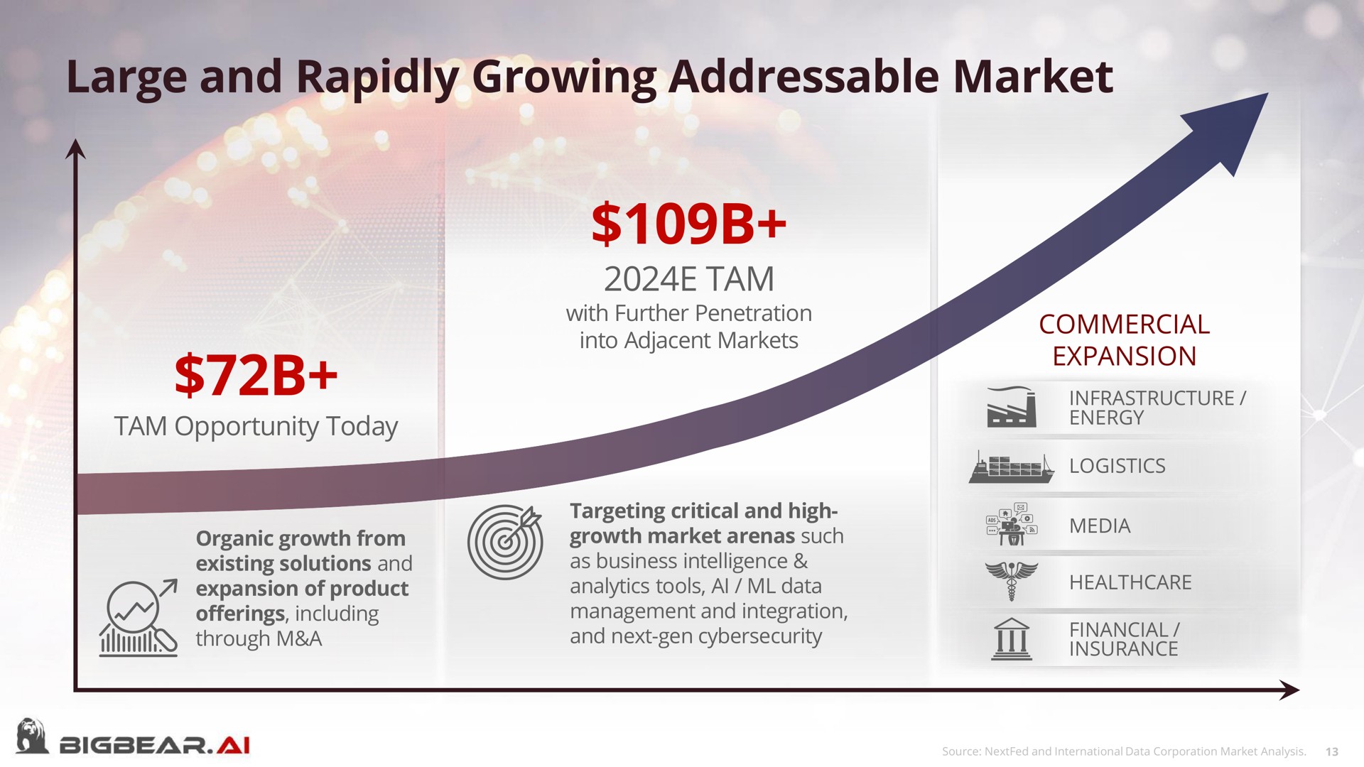 large and rapidly growing market tam | Bigbear AI