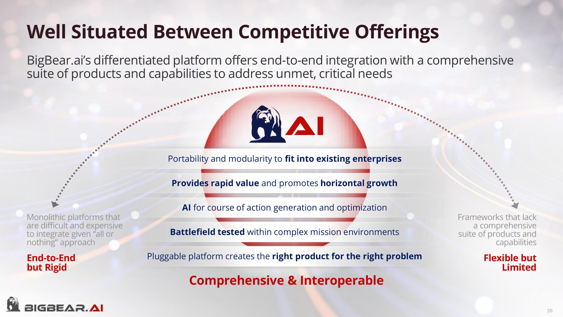 well situated between competitive offerings | Bigbear AI