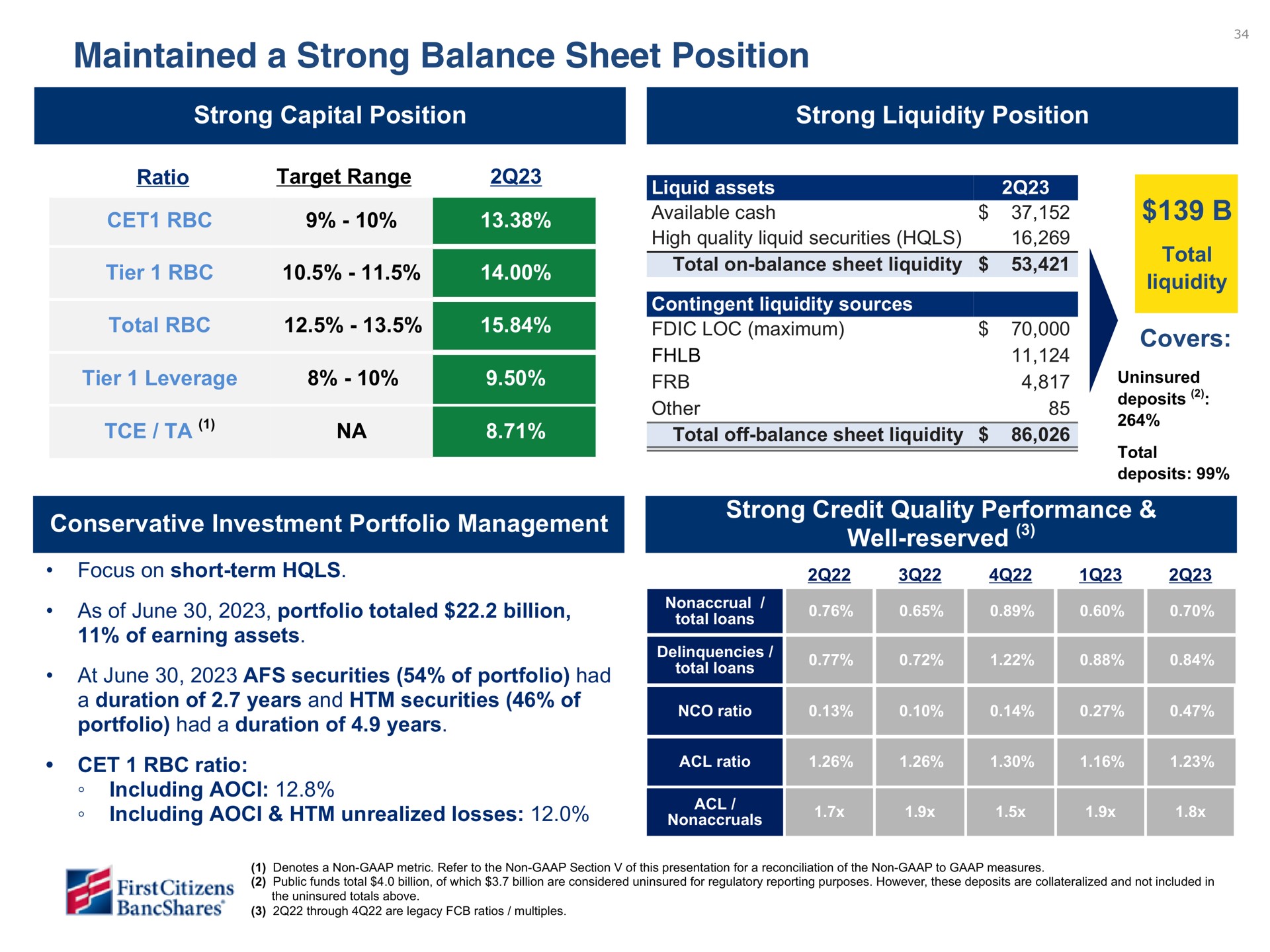 maintained a strong balance sheet position capital liquidity ore as of june portfolio totaled billion including unrealized losses maximum eld | First Citizens BancShares