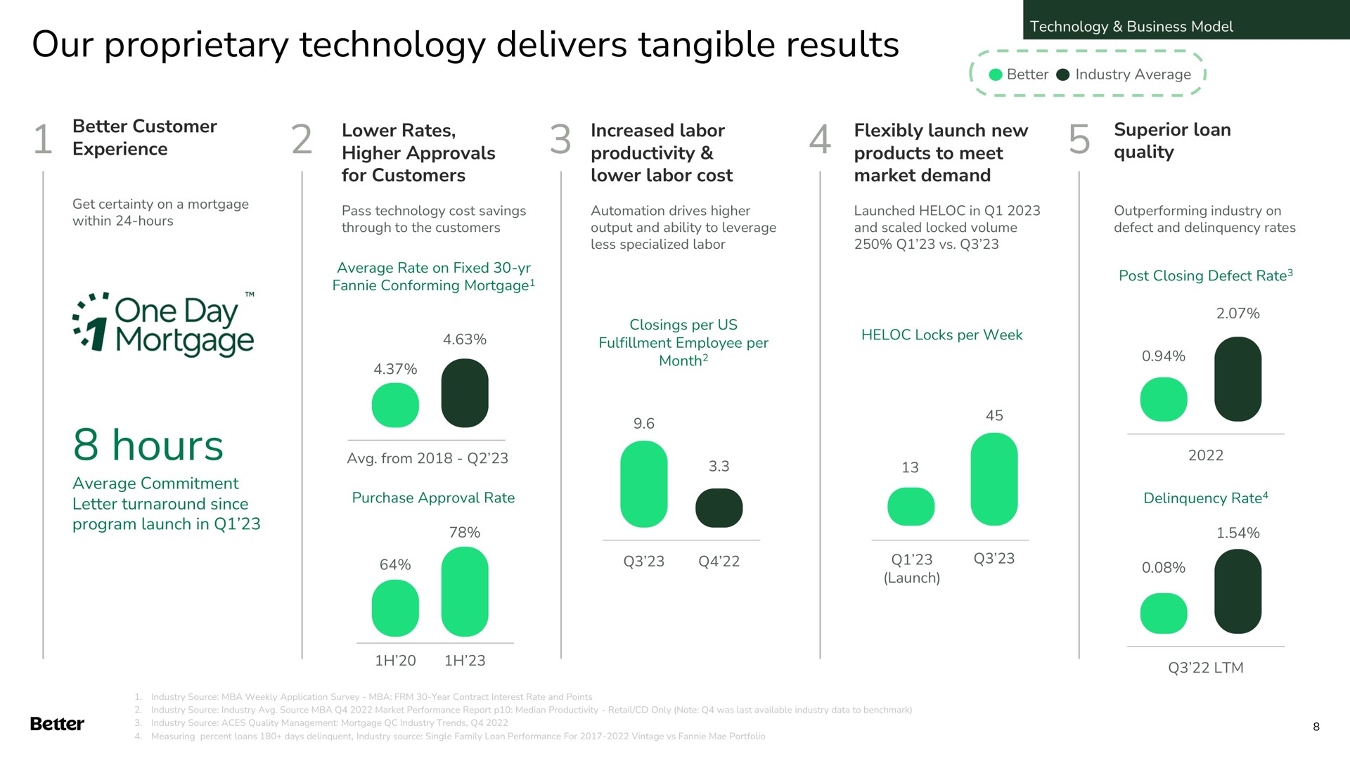 our proprietary technology delivers tangible results hours experience a flexibly launch new launched in superior loan quality one day a mortgage | Better