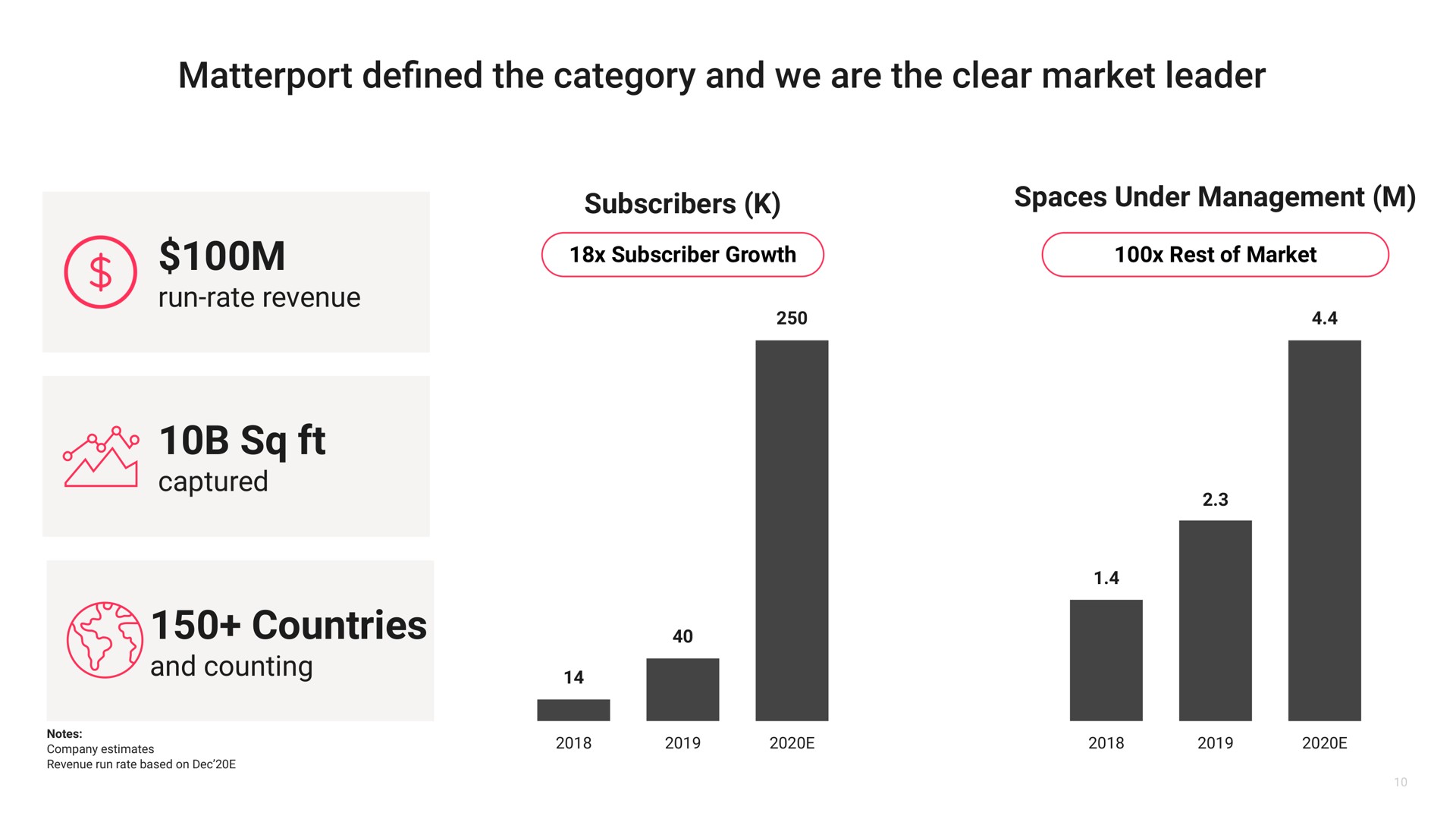 run rate revenue captured subscribers spaces under management countries and counting defined the category we are the clear market leader | Matterport