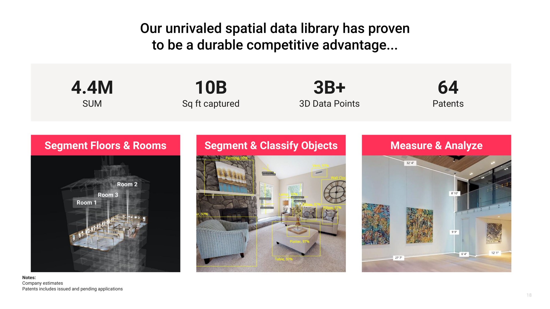 sum captured data points patents segment floors rooms segment objects measure analyze our unrivaled spatial library has proven to be a durable competitive advantage | Matterport