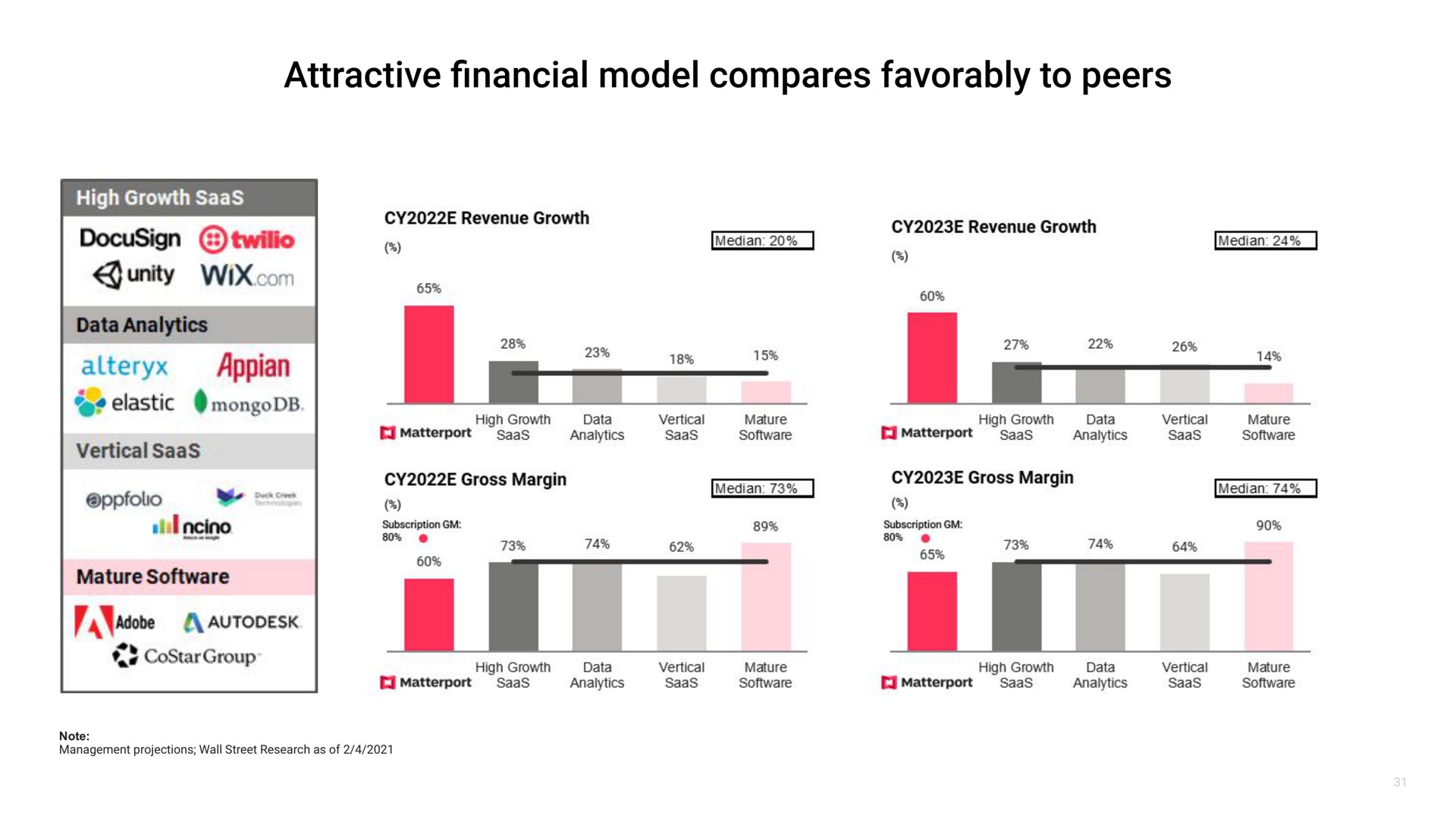 attractive financial model compares favorably to peers | Matterport