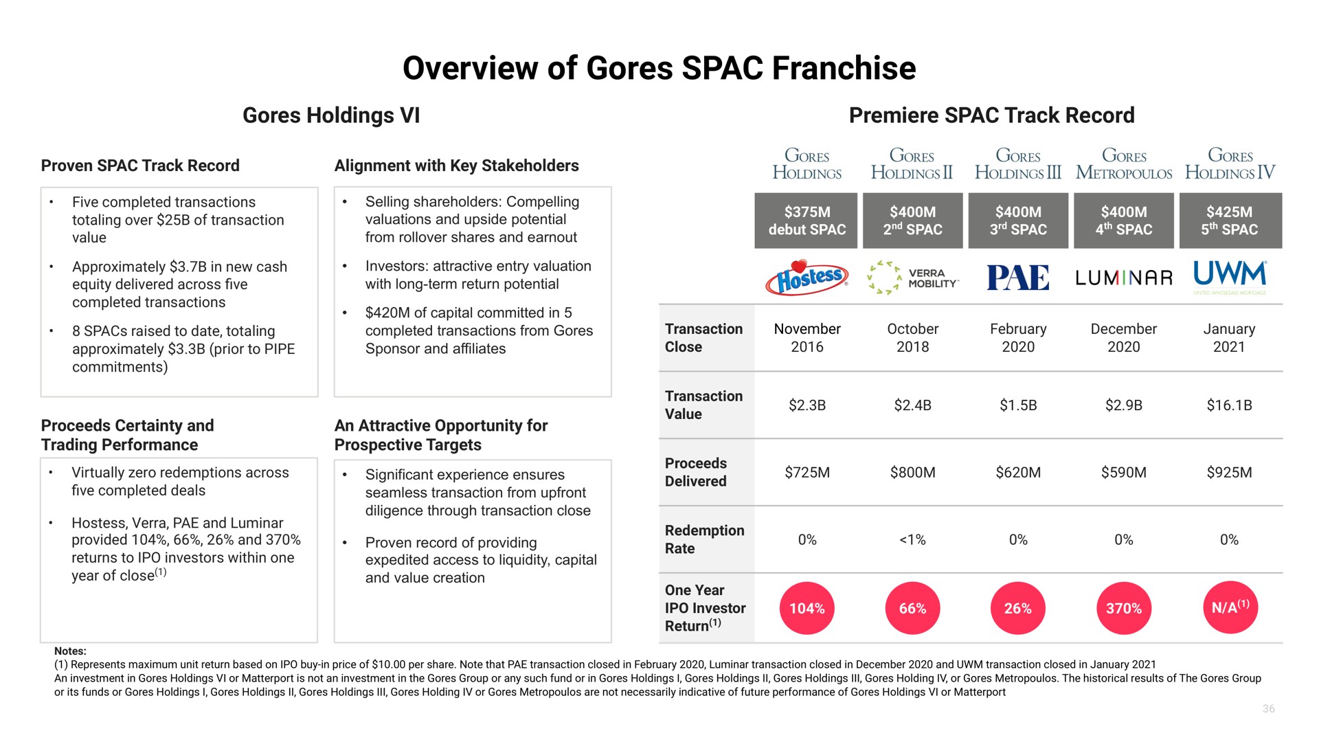 overview of gores franchise gores holdings premiere track record | Matterport
