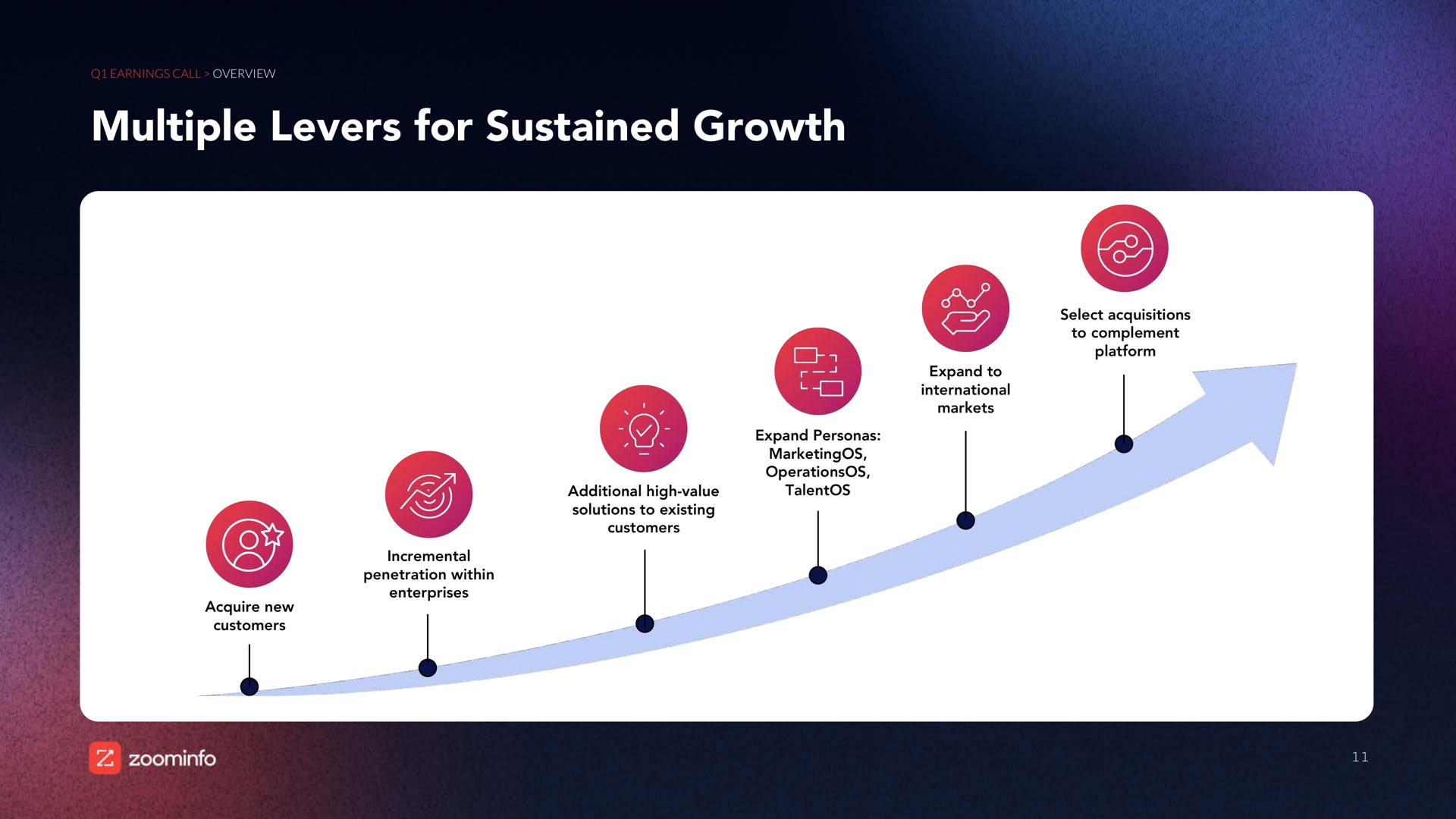 multiple levers for sustained growth | Zoominfo