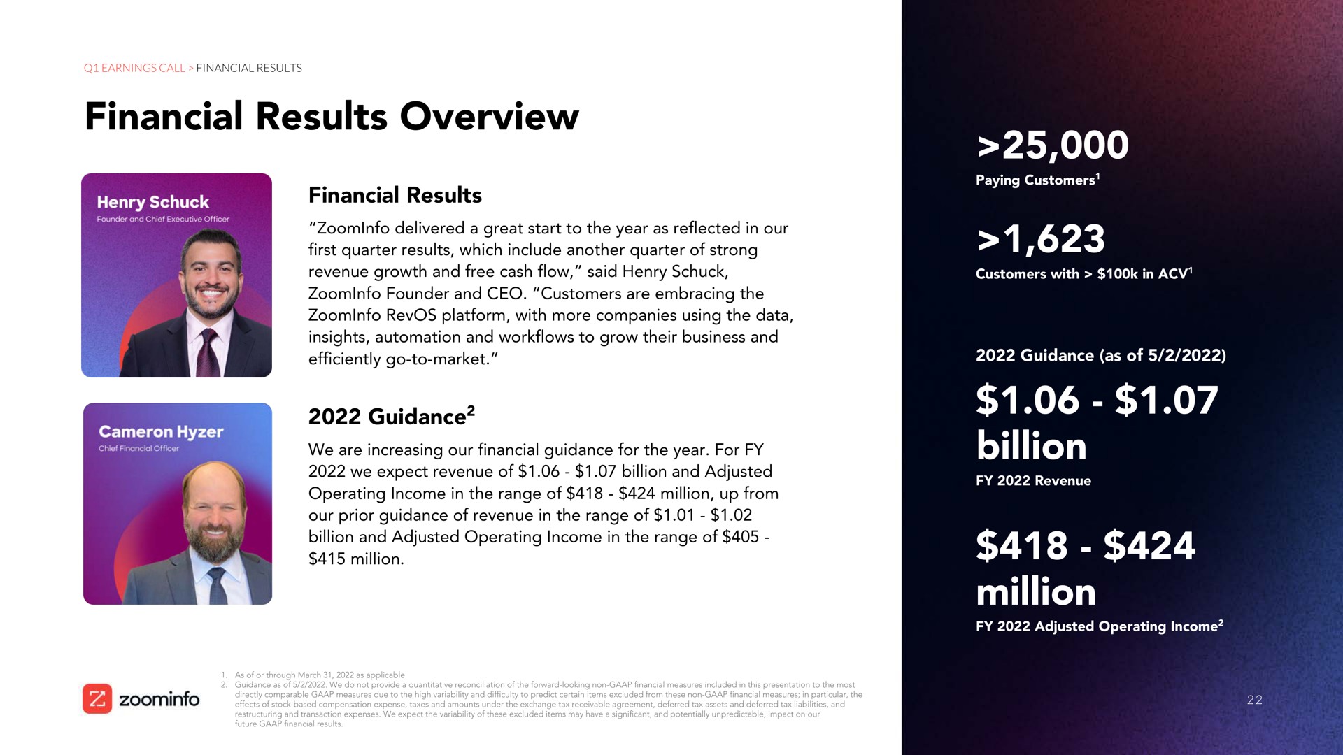 financial results overview billion million | Zoominfo