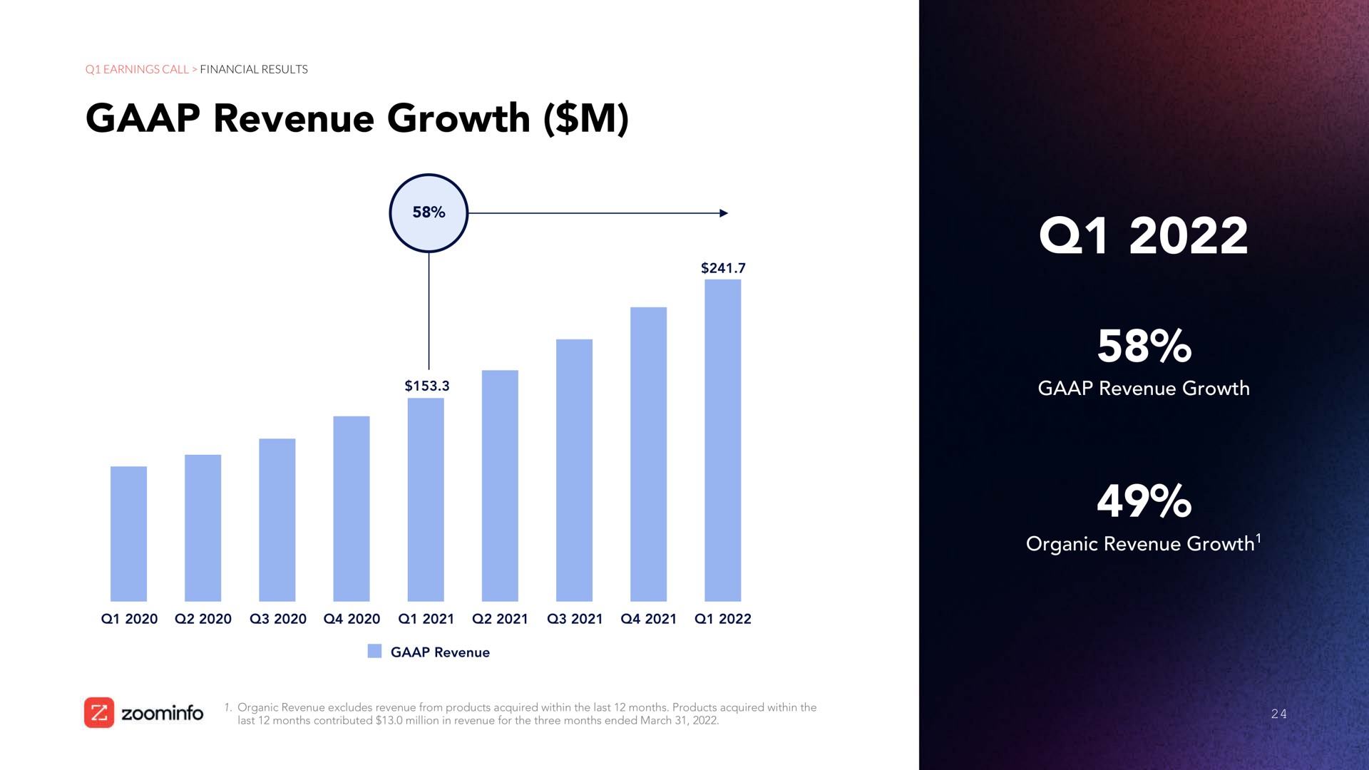 revenue growth | Zoominfo